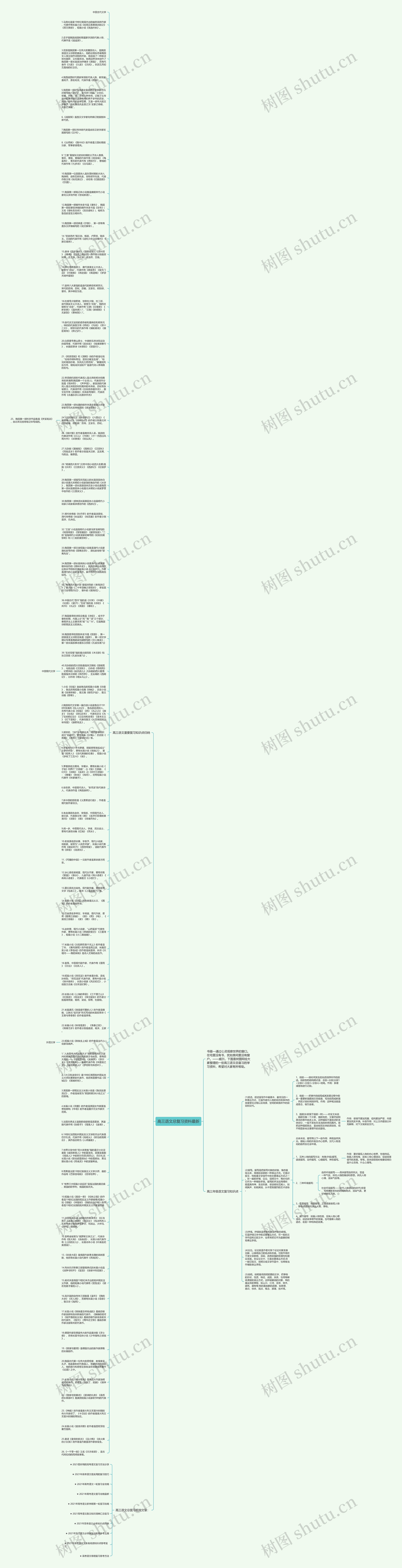 高三语文总复习资料最新思维导图