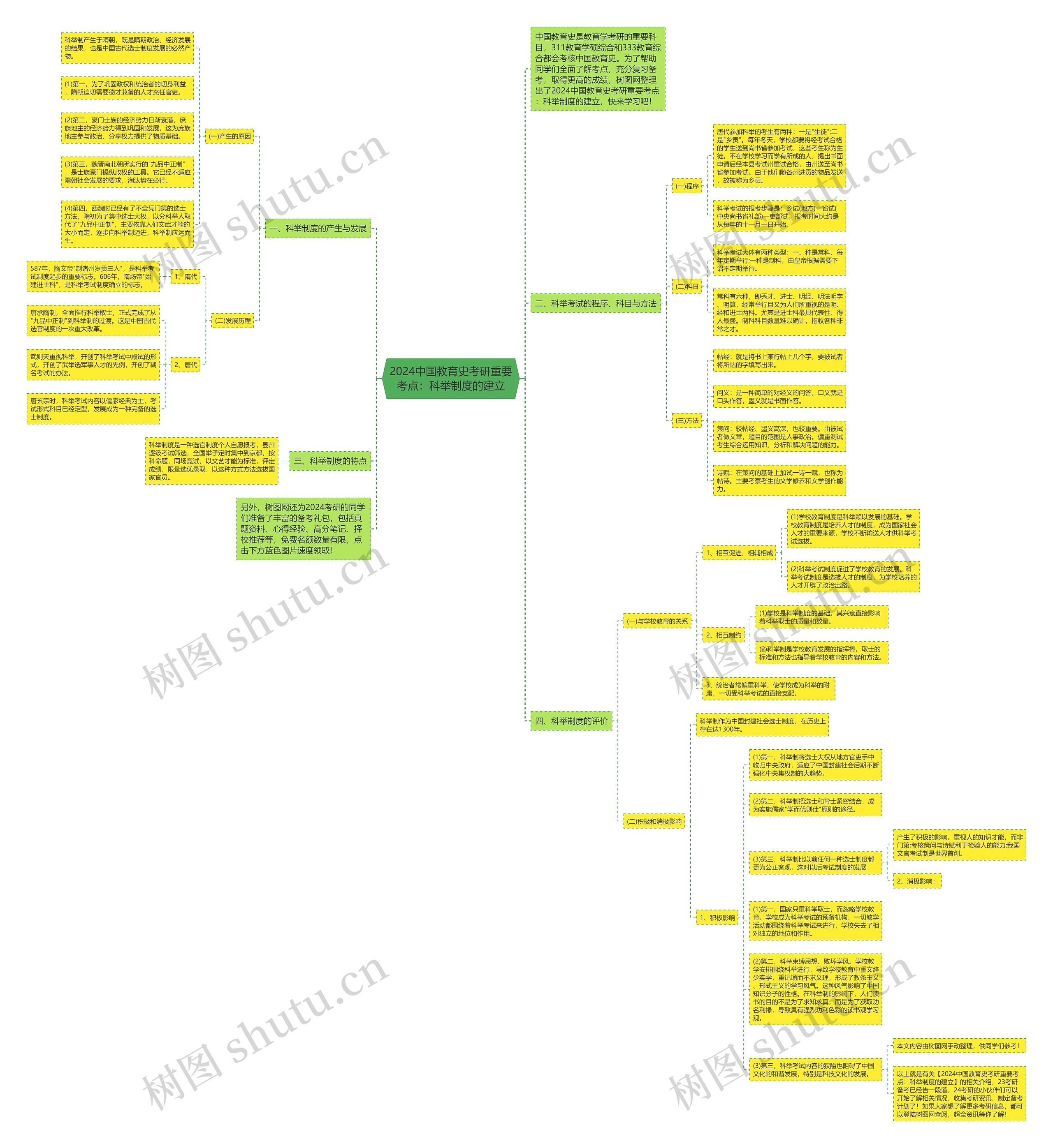 2024中国教育史考研重要考点：科举制度的建立思维导图