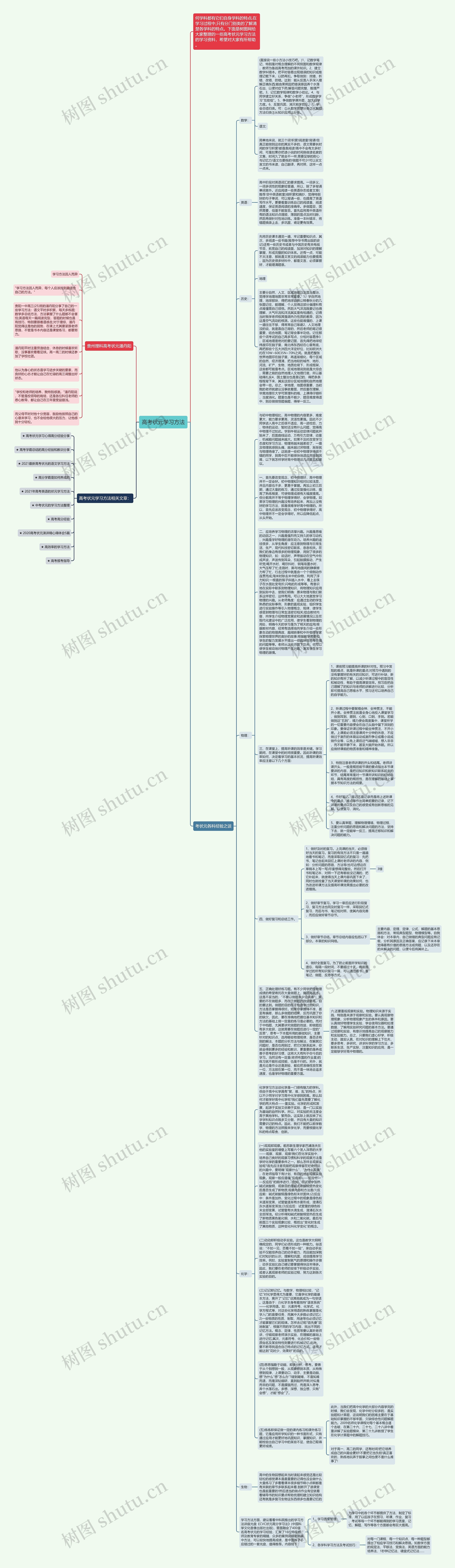 高考状元学习方法思维导图