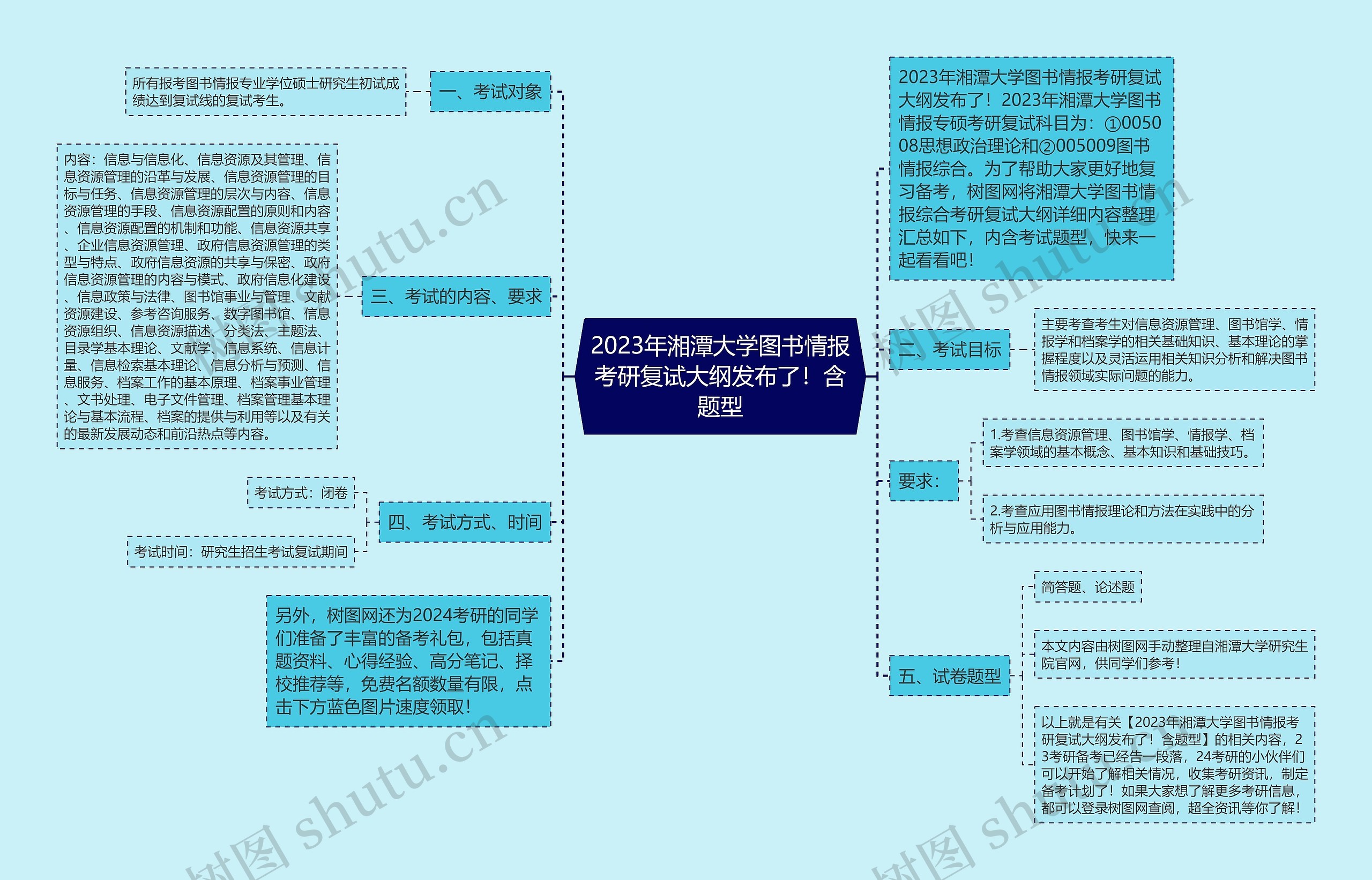 2023年湘潭大学图书情报考研复试大纲发布了！含题型思维导图