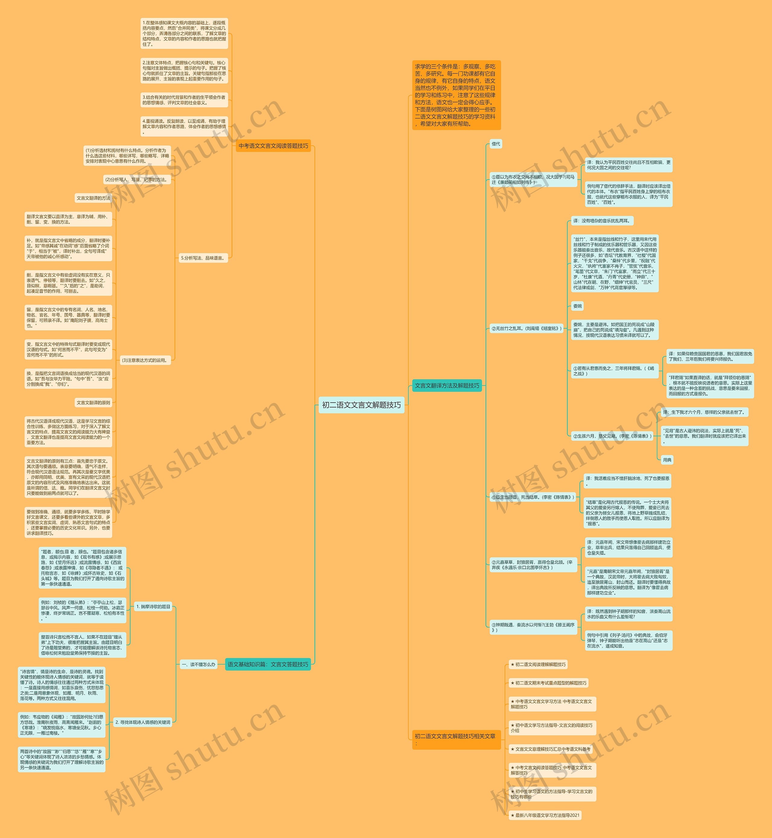 初二语文文言文解题技巧思维导图