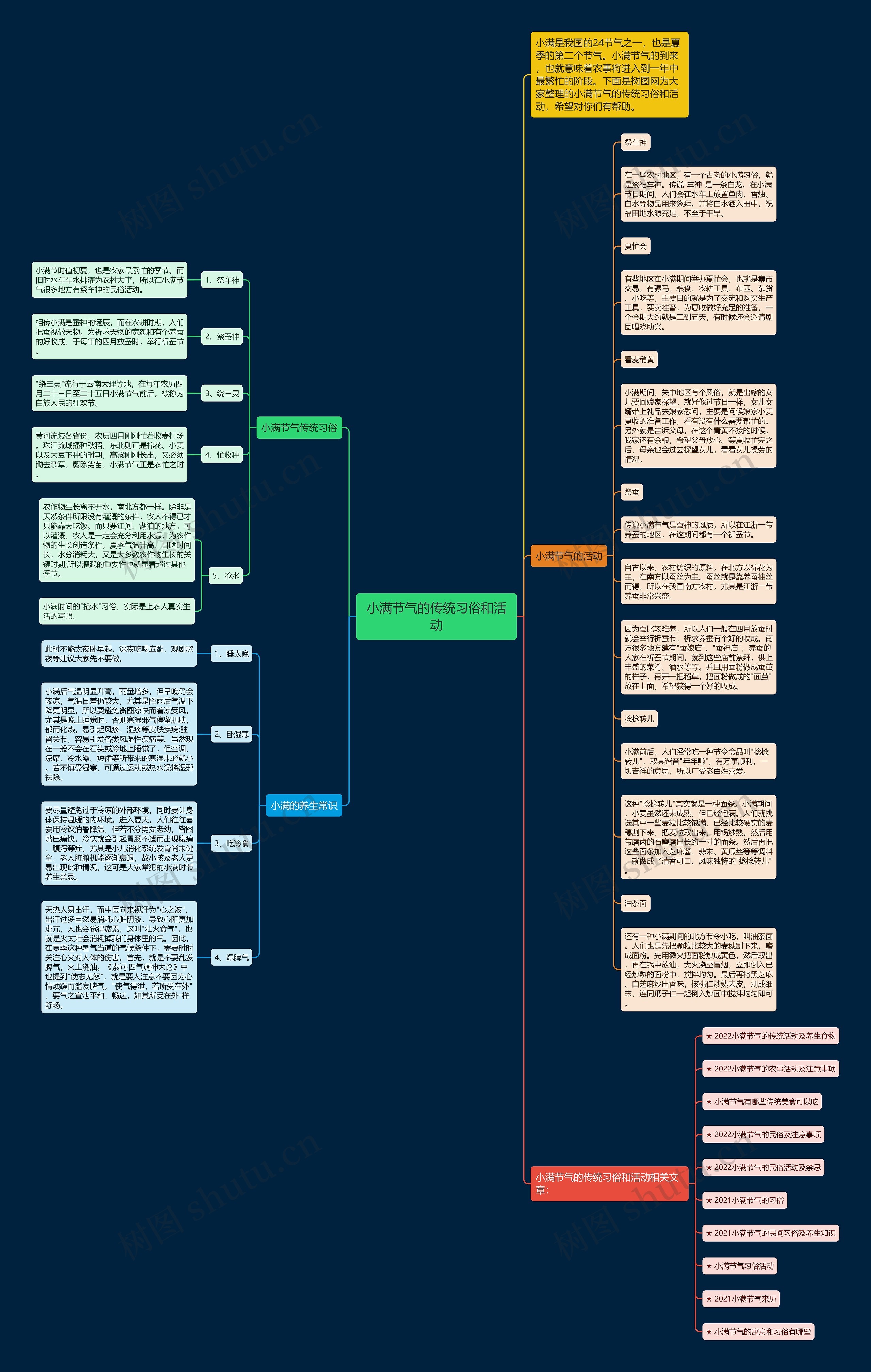 小满节气的传统习俗和活动思维导图