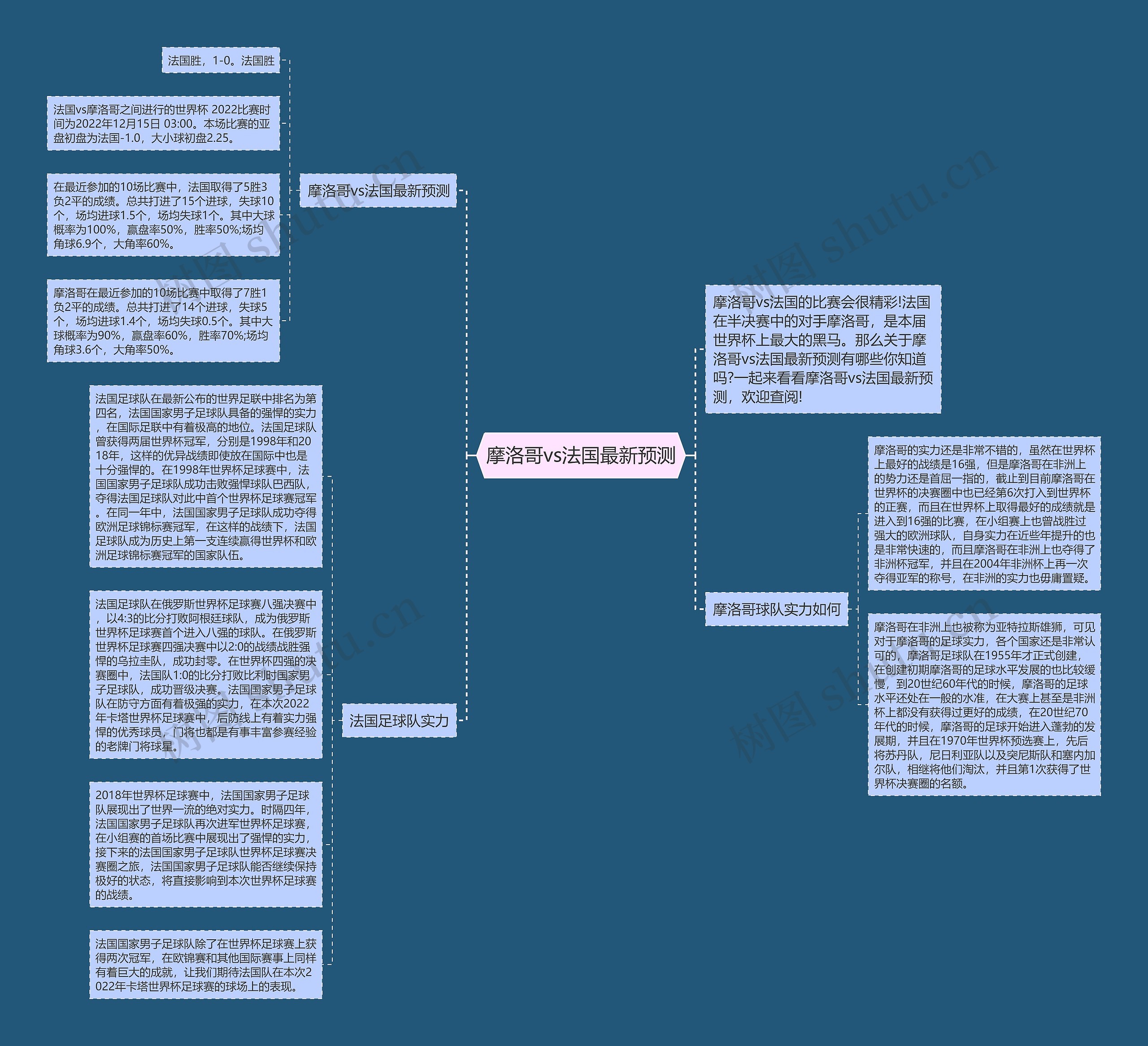摩洛哥vs法国最新预测思维导图