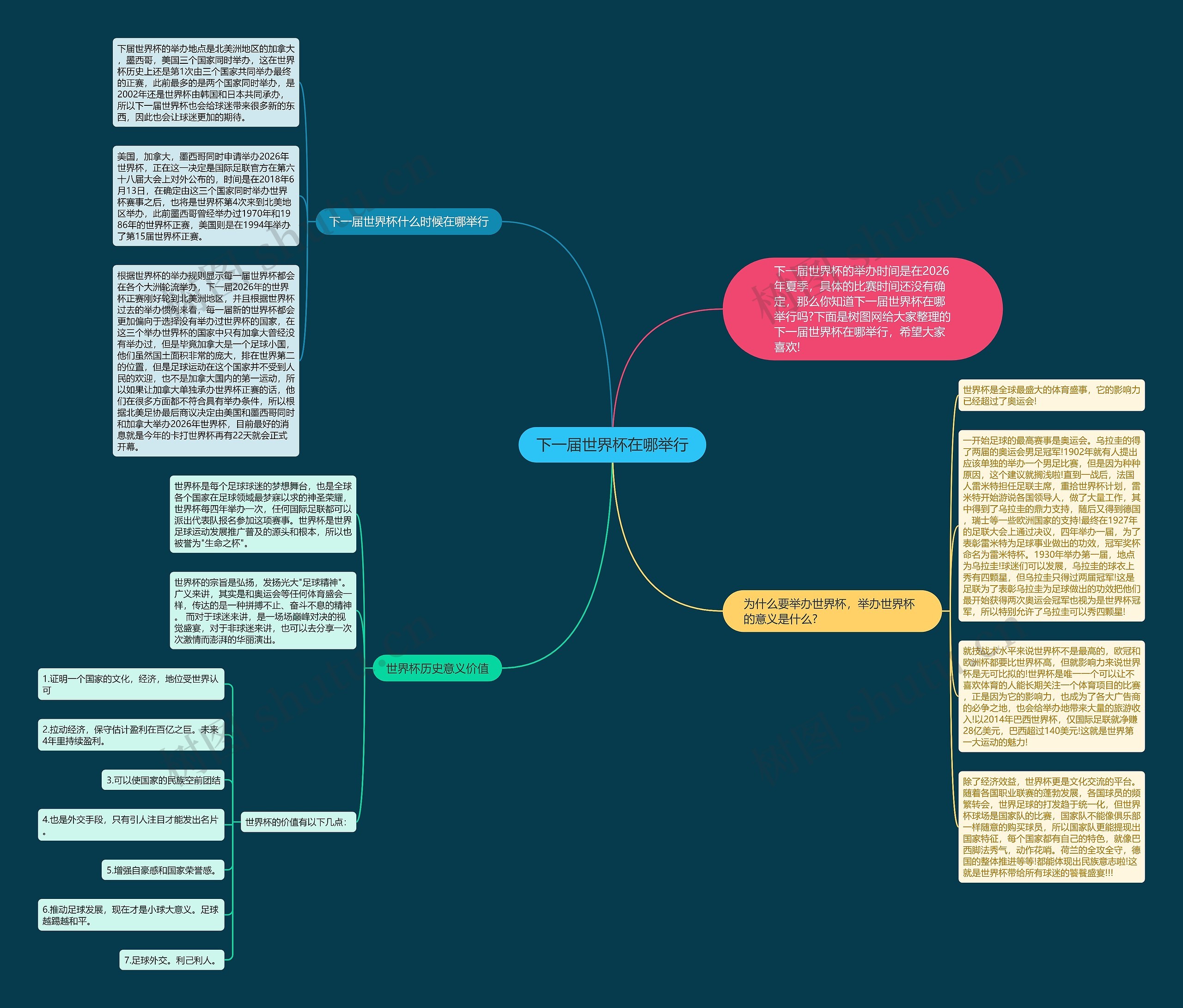 下一届世界杯在哪举行思维导图