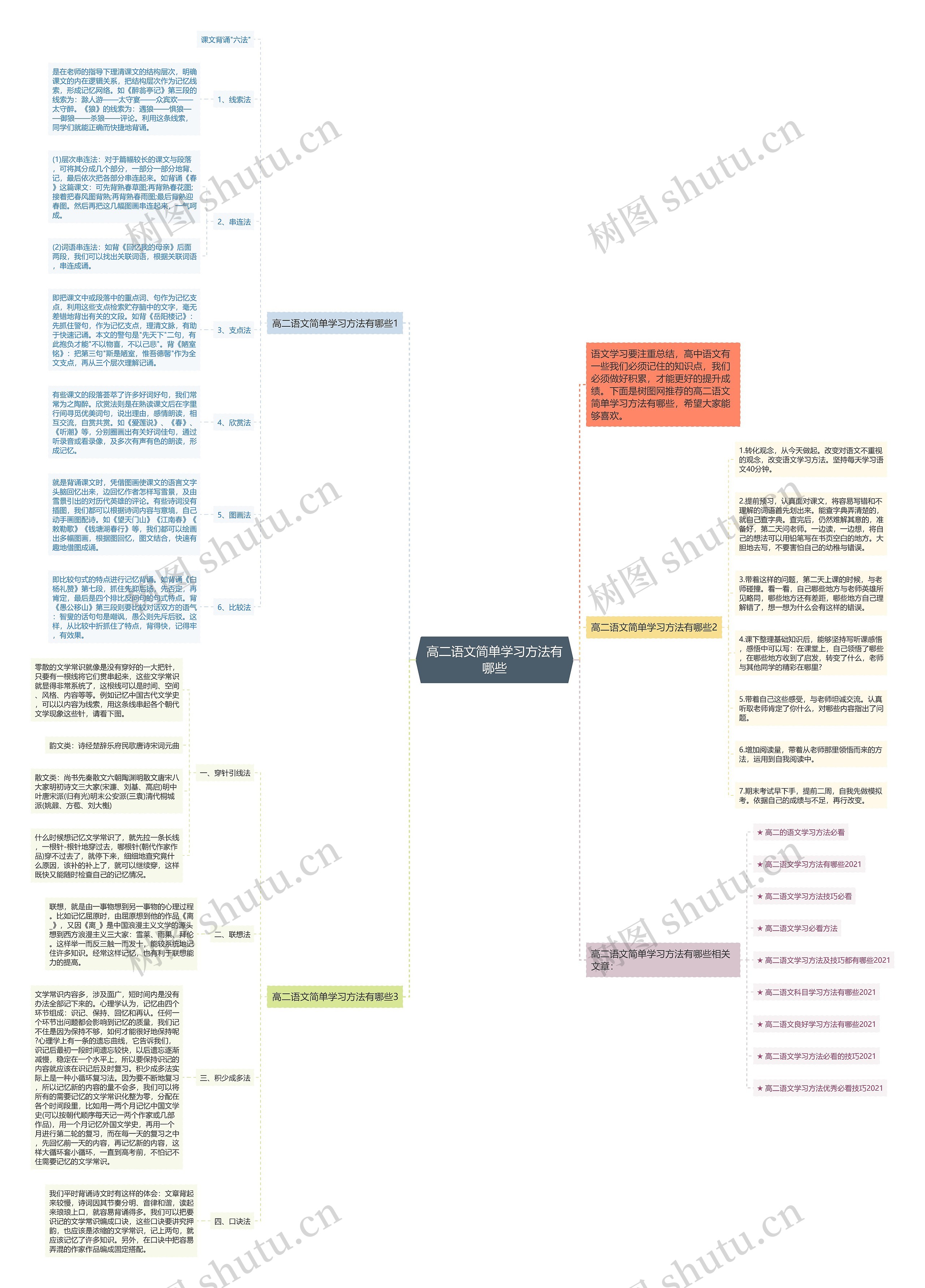 高二语文简单学习方法有哪些思维导图