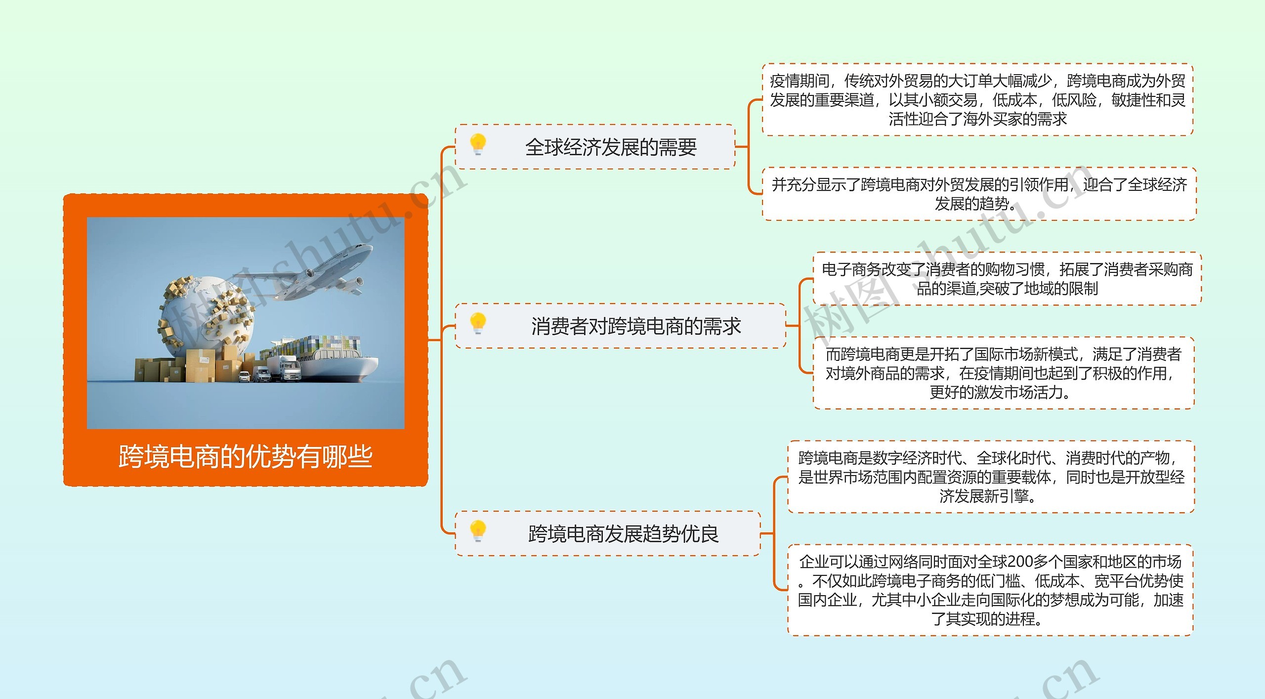 跨境电商的优势有哪些思维导图