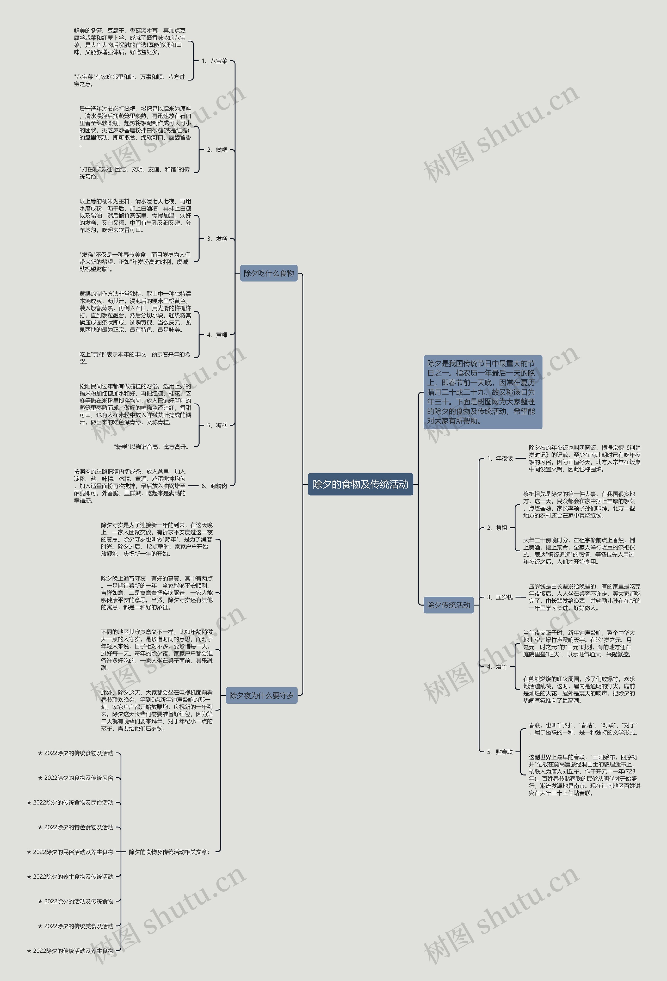 除夕的食物及传统活动思维导图