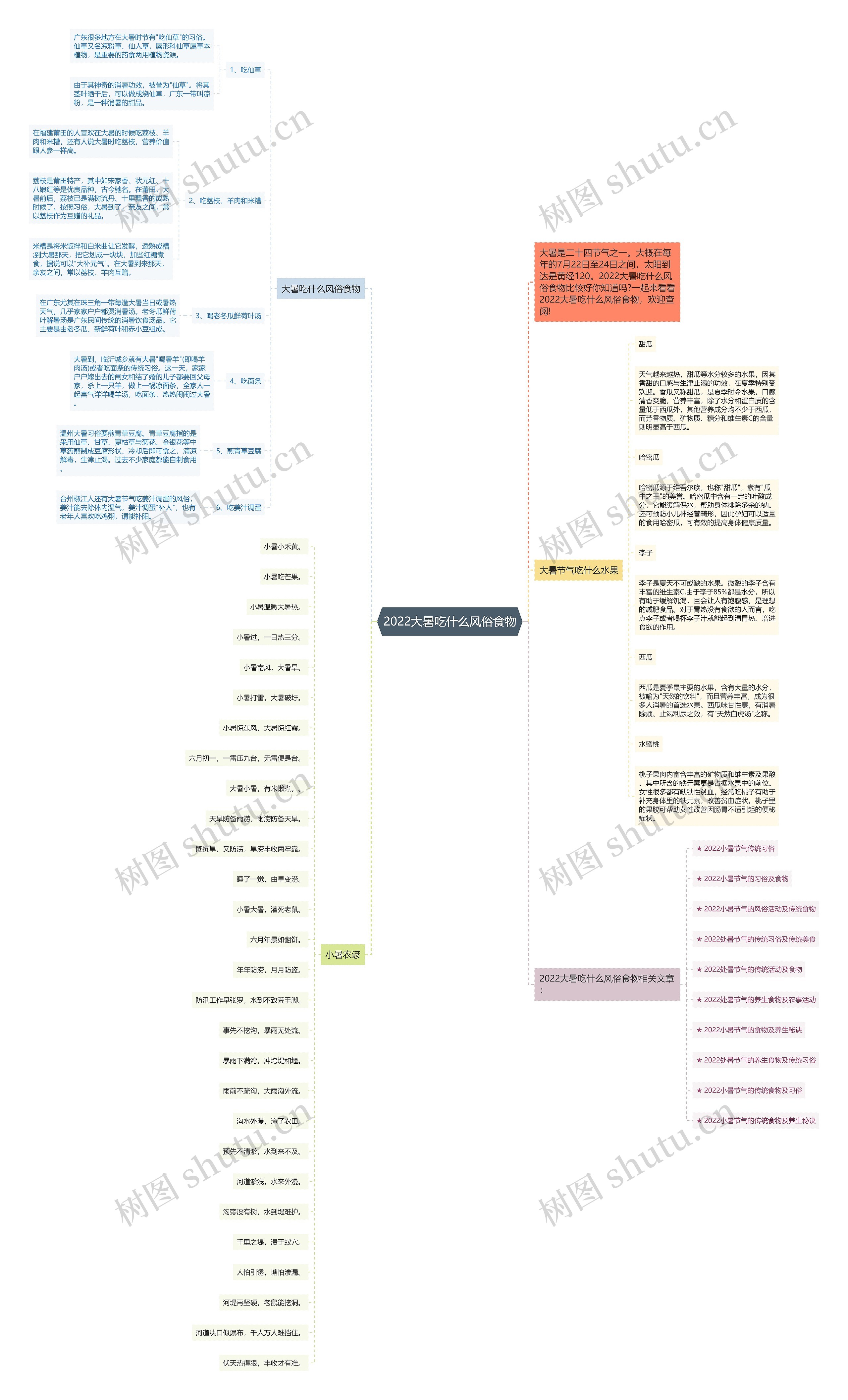 2022大暑吃什么风俗食物思维导图
