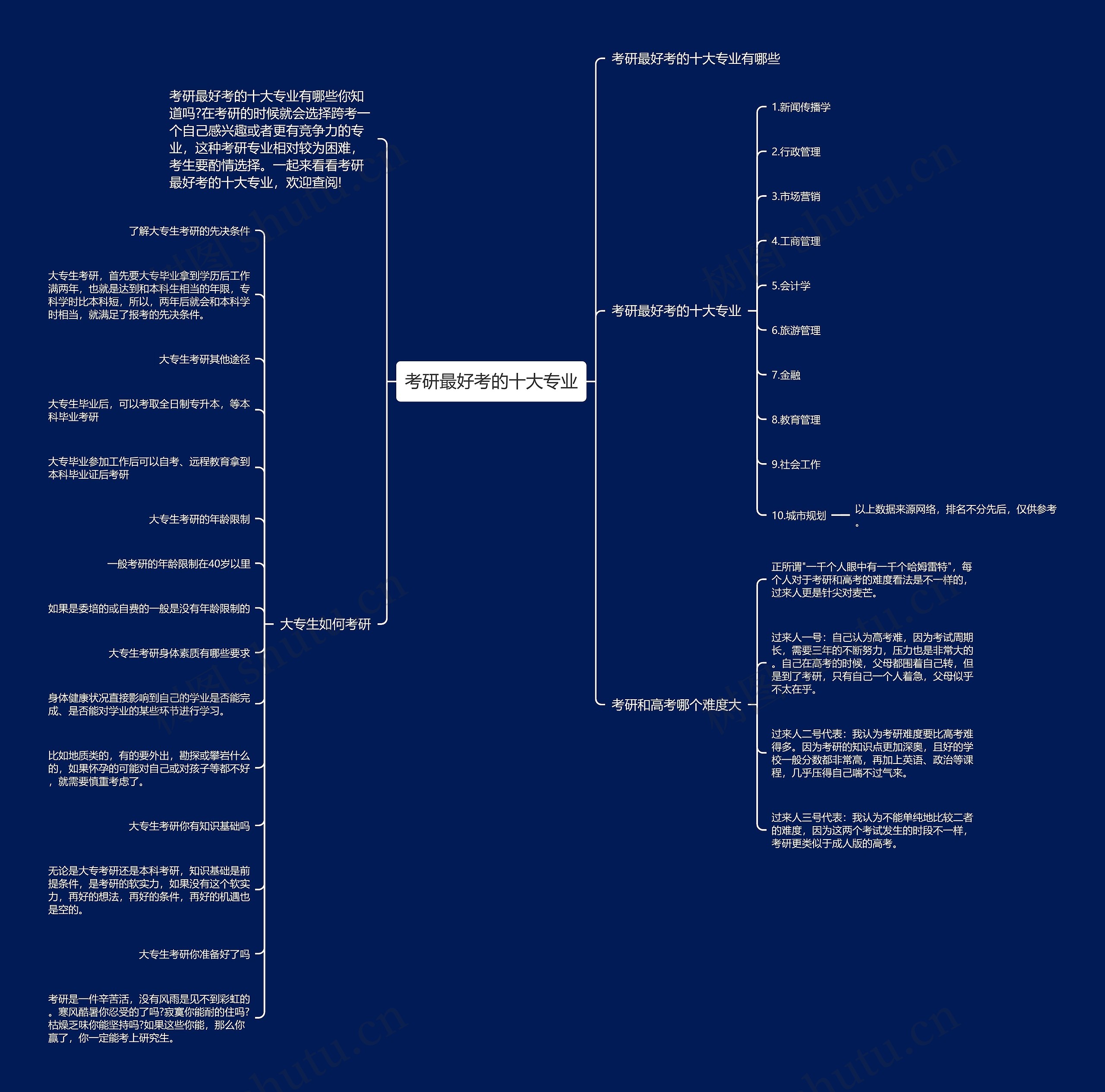 考研最好考的十大专业思维导图