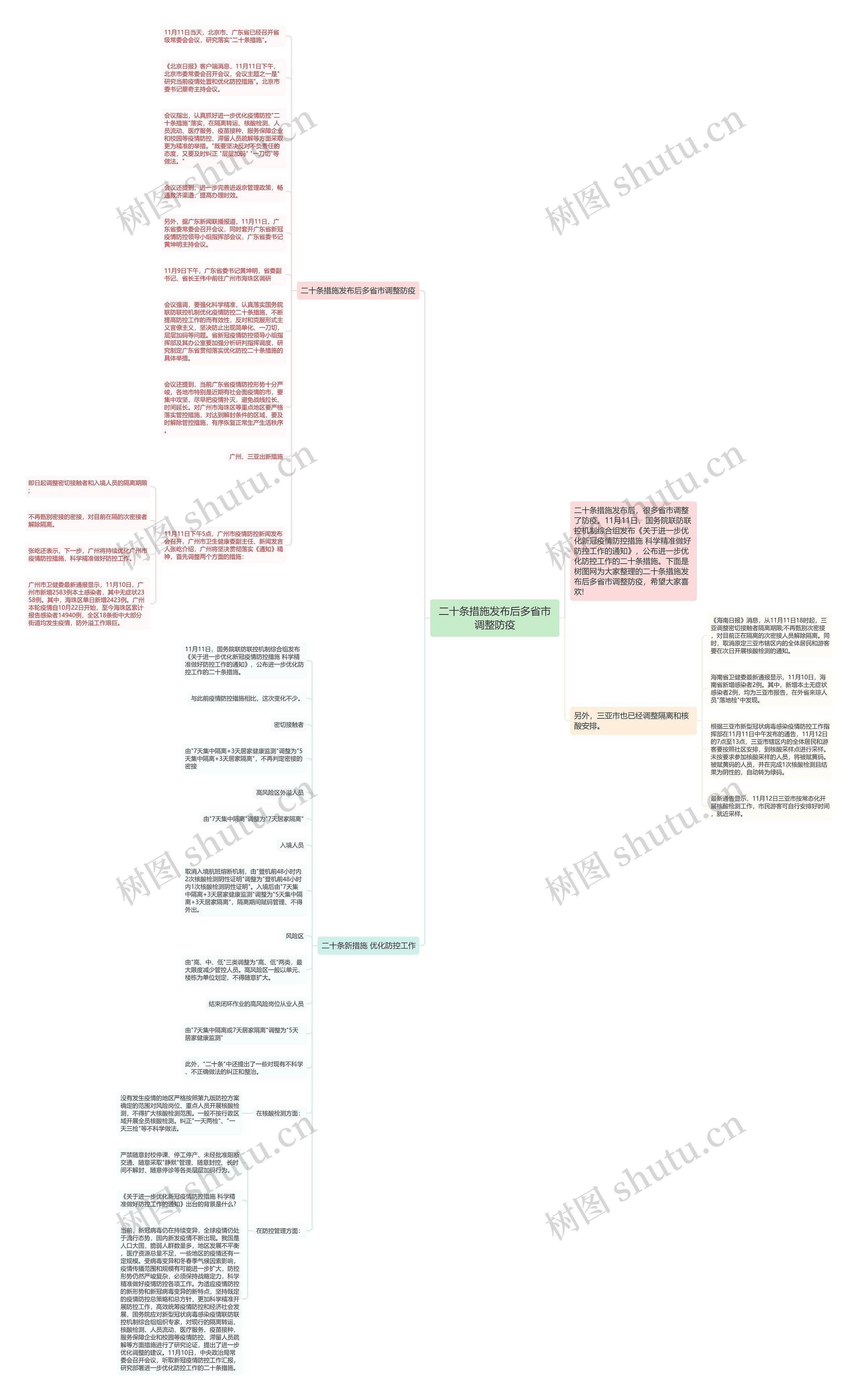 二十条措施发布后多省市调整防疫思维导图