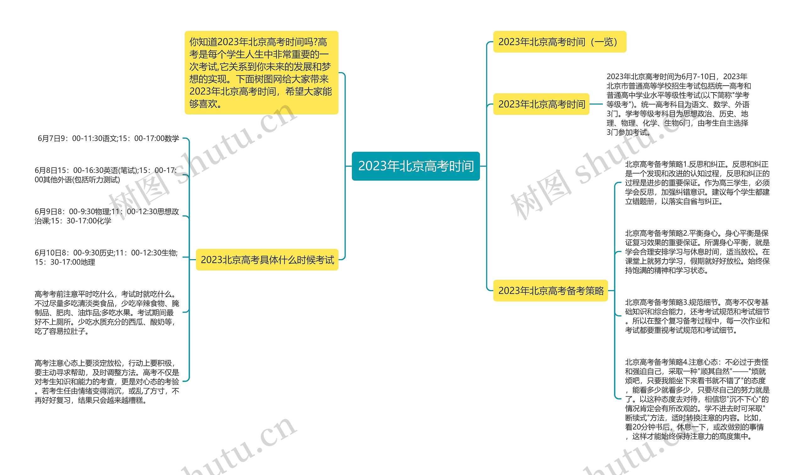 2023年北京高考时间思维导图