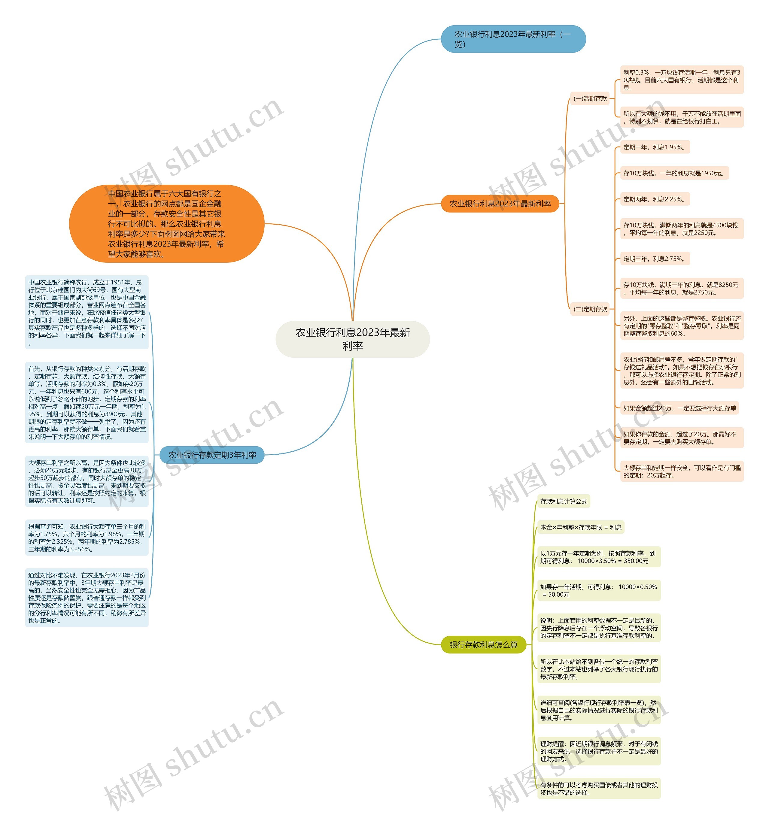农业银行利息2023年最新利率思维导图