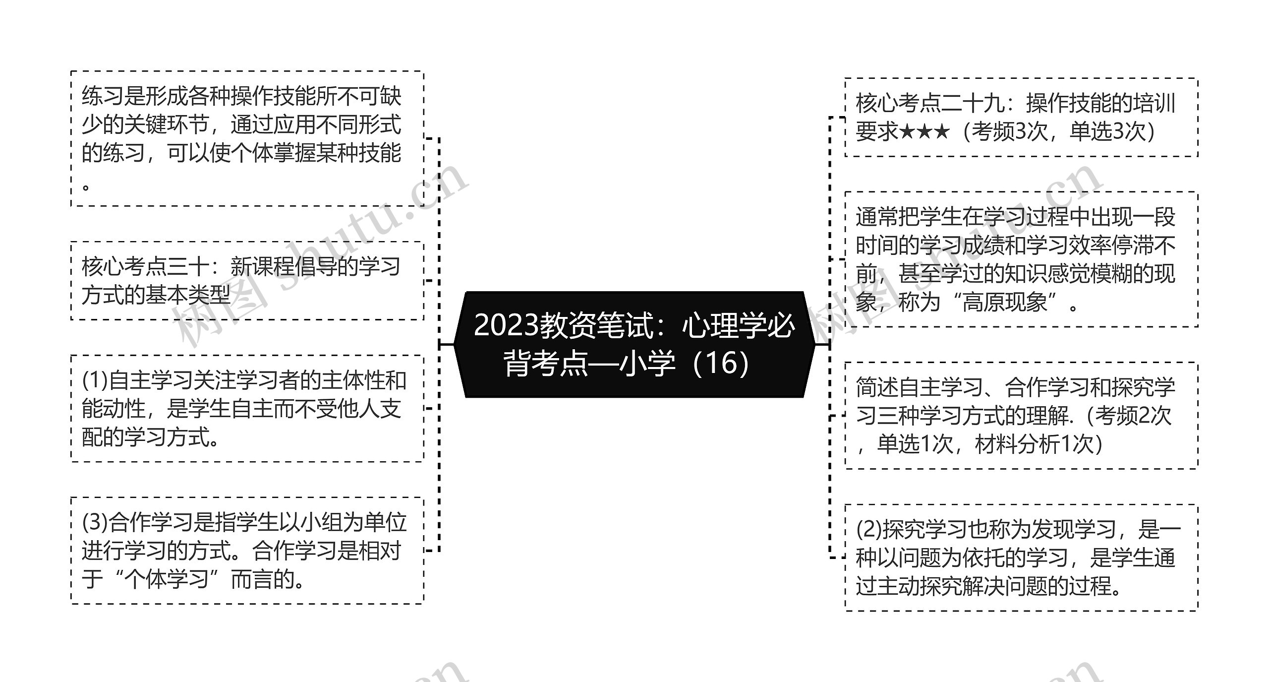 2023教资笔试:心理学必背考点—小学(16)思维导图高清图 2023教资笔试:心理学必背考点—小学(16)思维导图