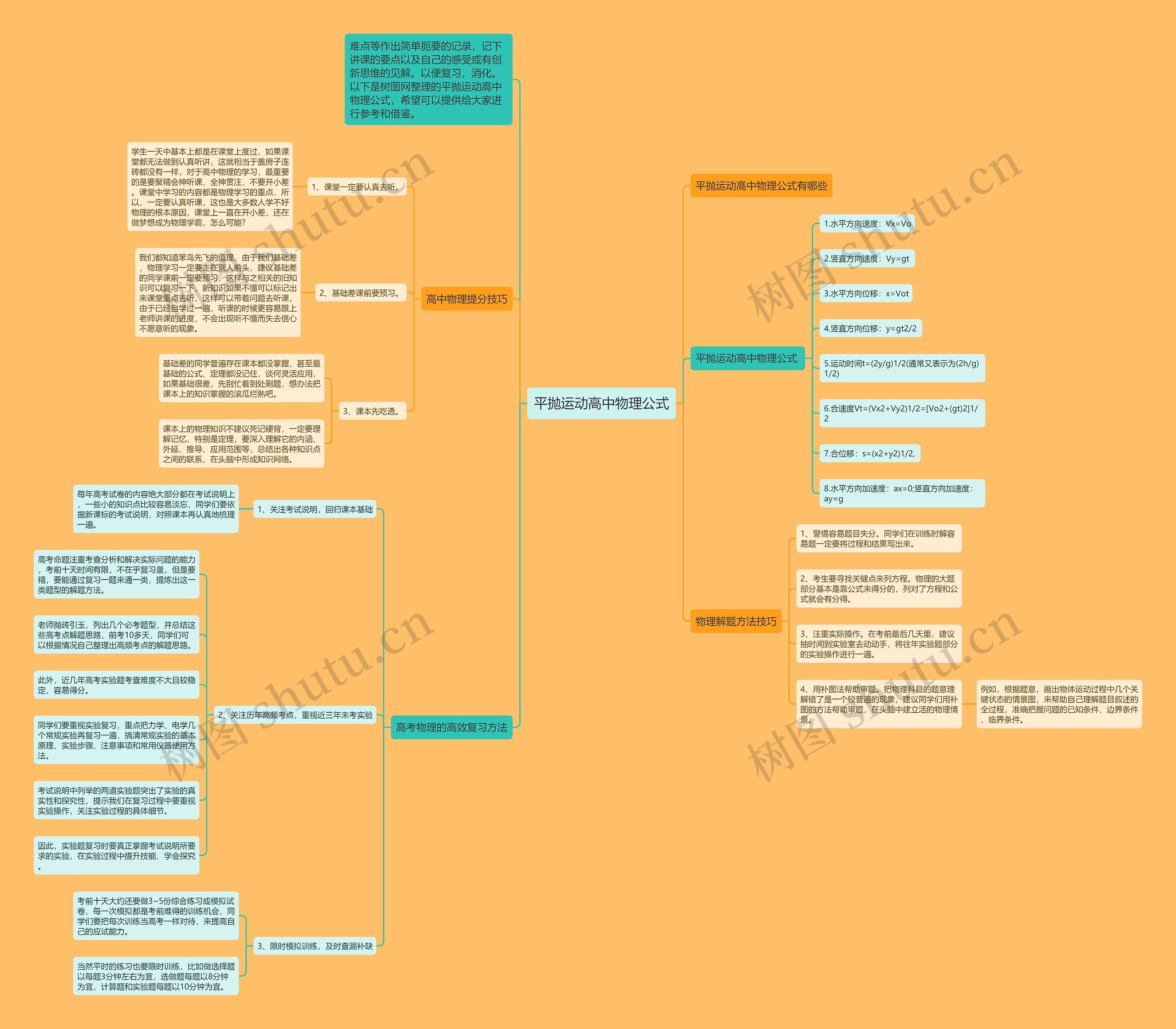 平抛运动高中物理公式思维导图