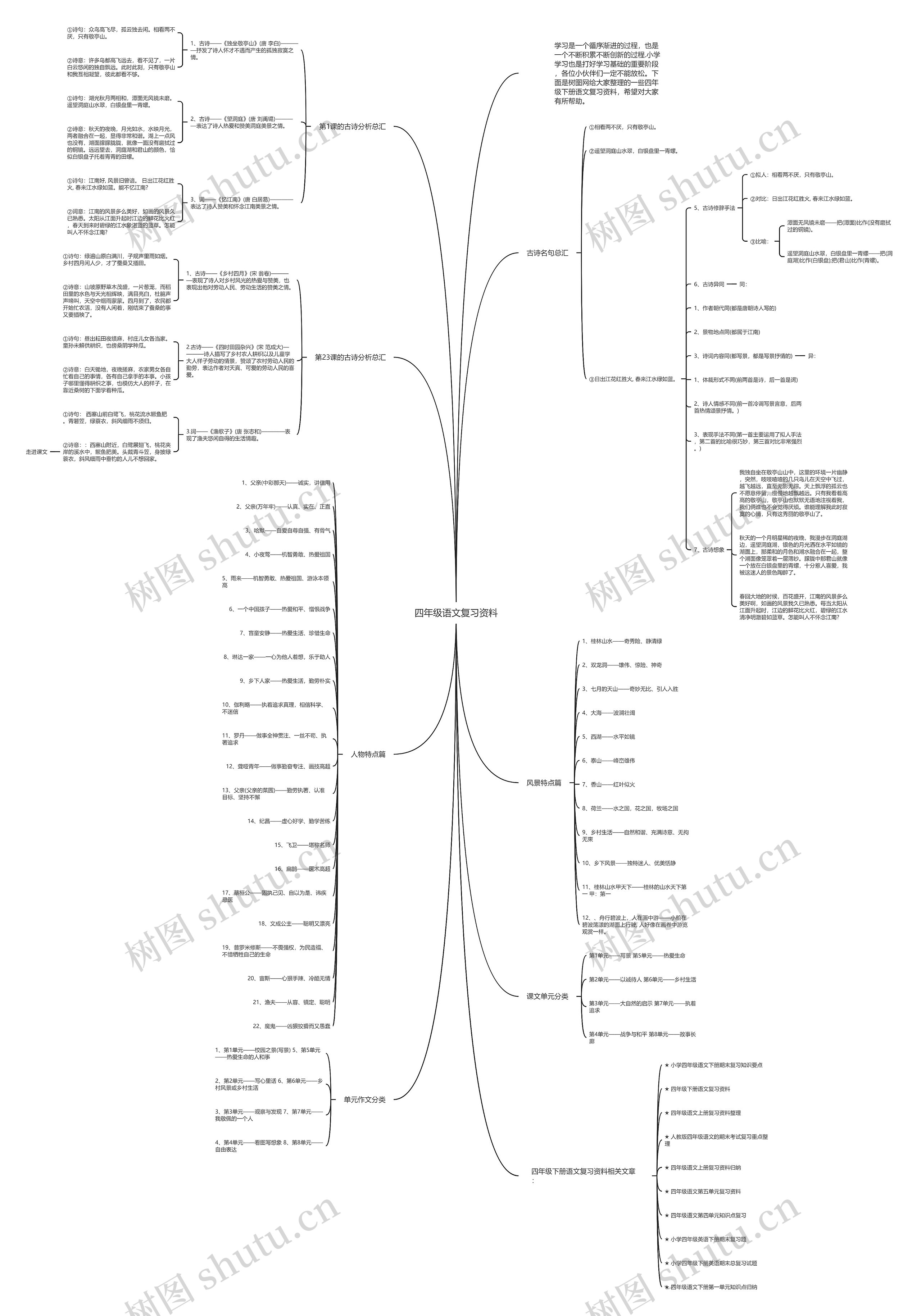 四年级语文复习资料思维导图