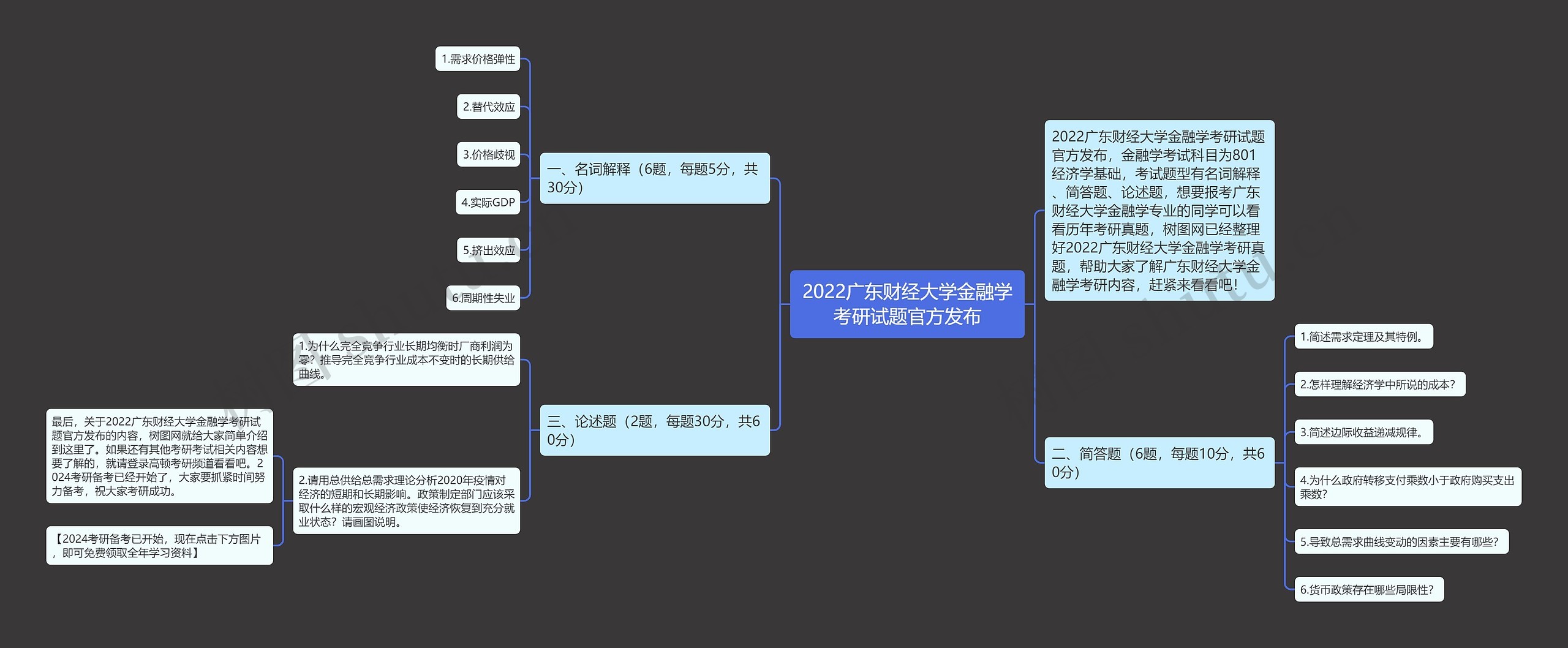 2022广东财经大学金融学考研试题官方发布思维导图