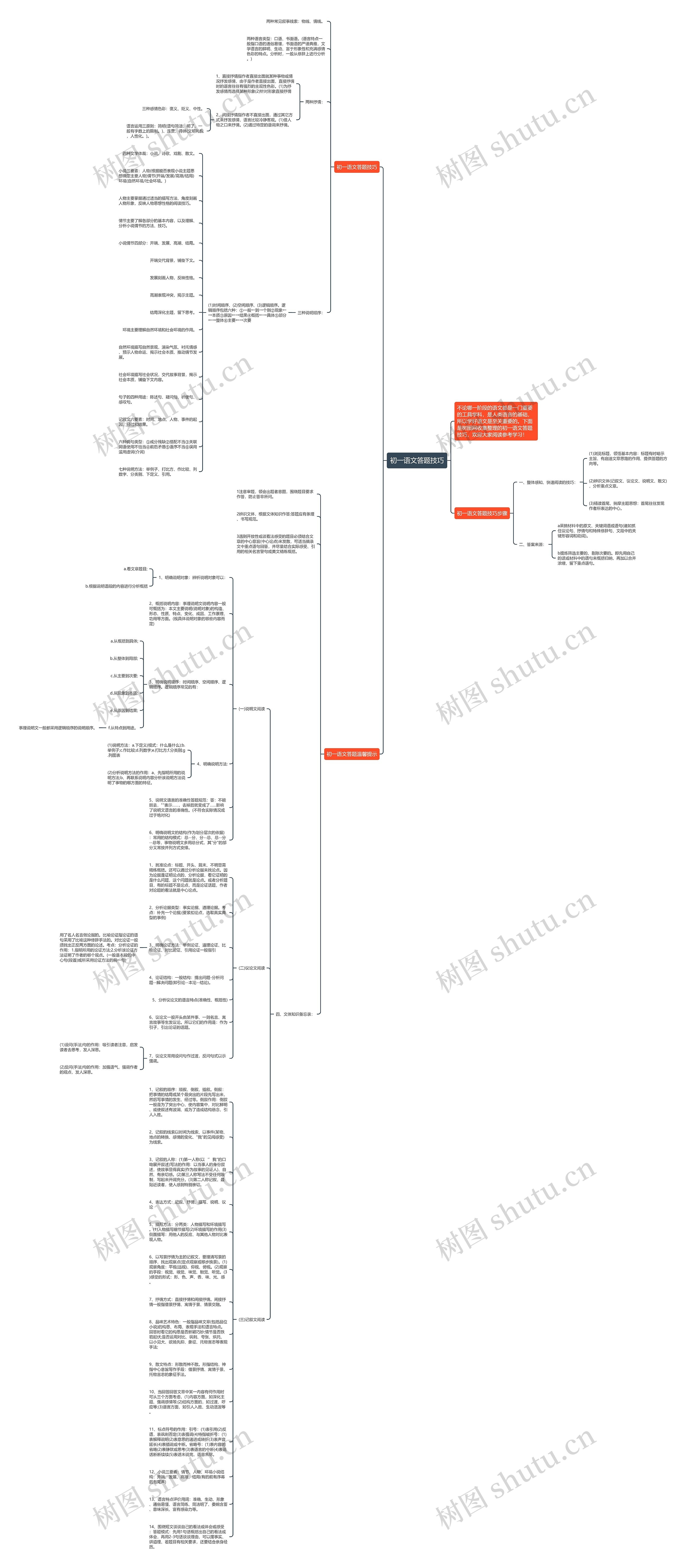 初一语文答题技巧思维导图