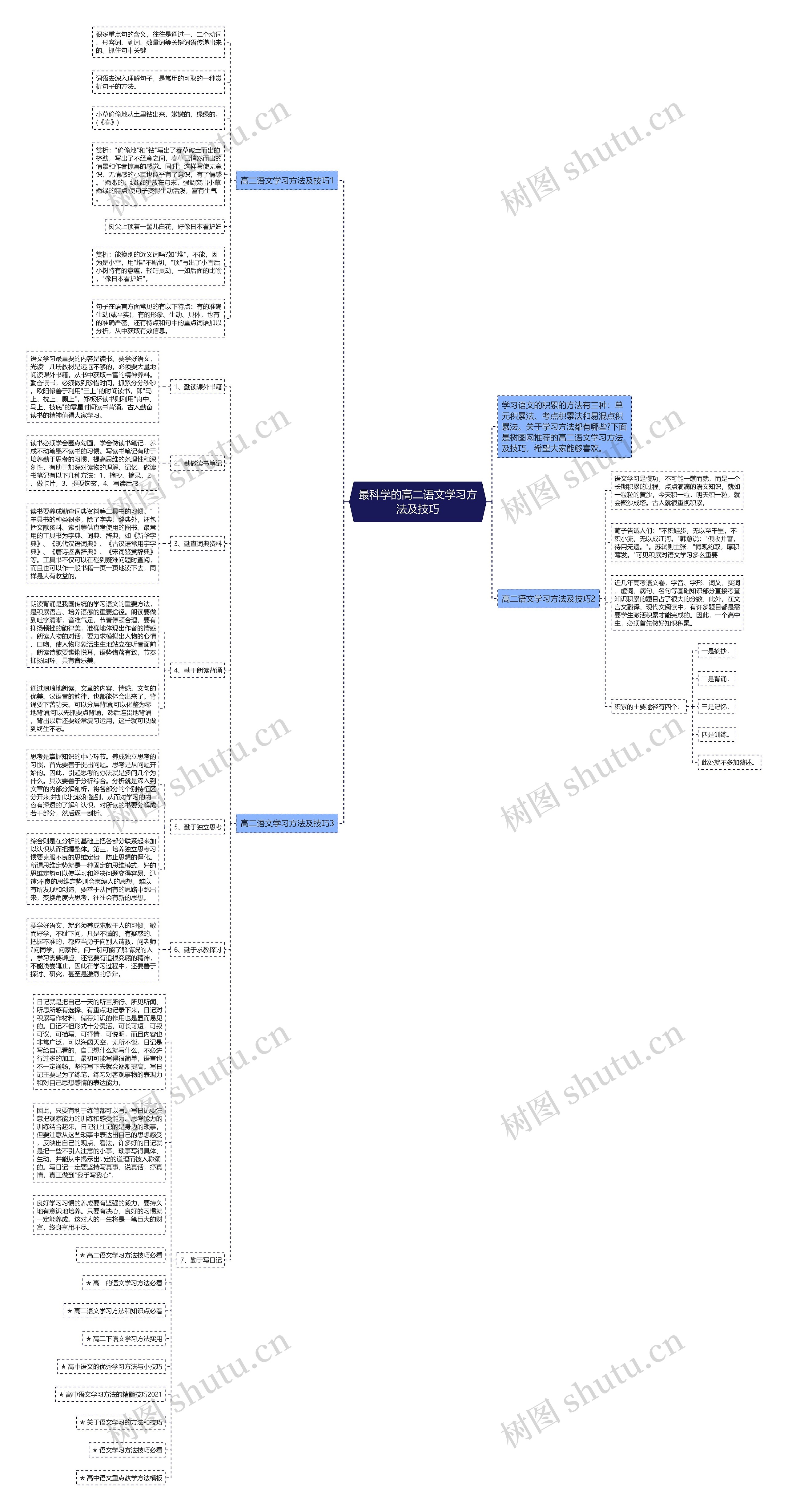 最科学的高二语文学习方法及技巧思维导图