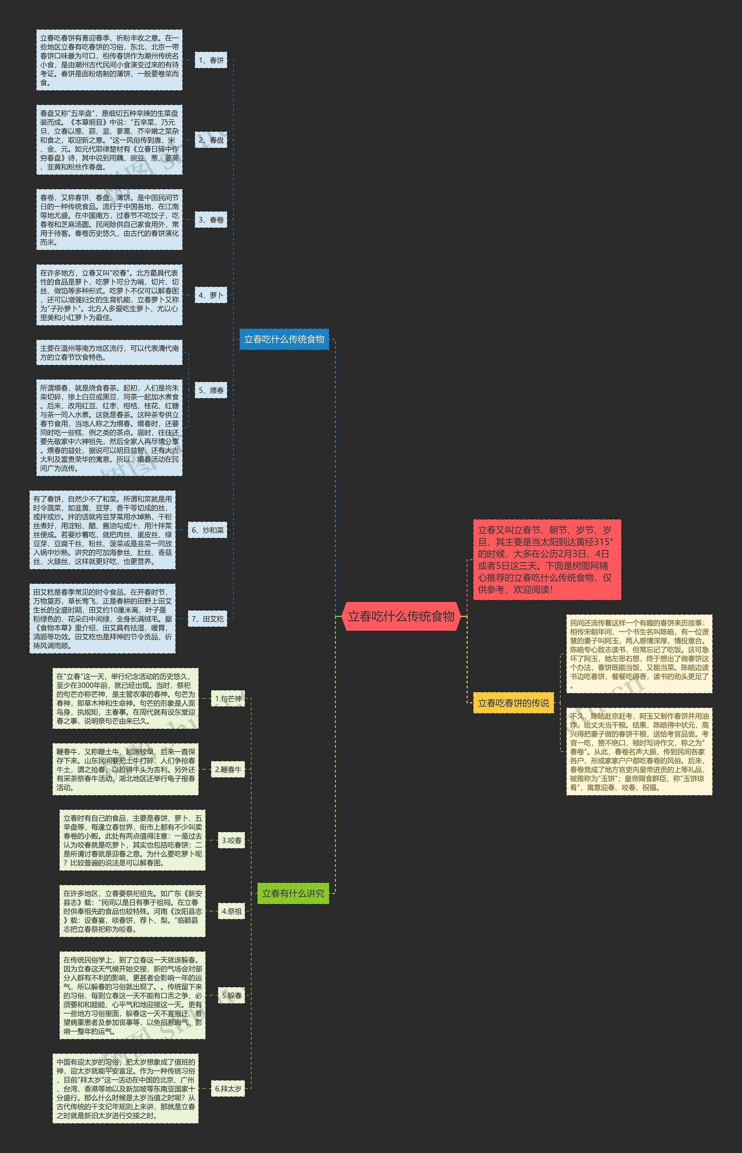 立春吃什么传统食物思维导图