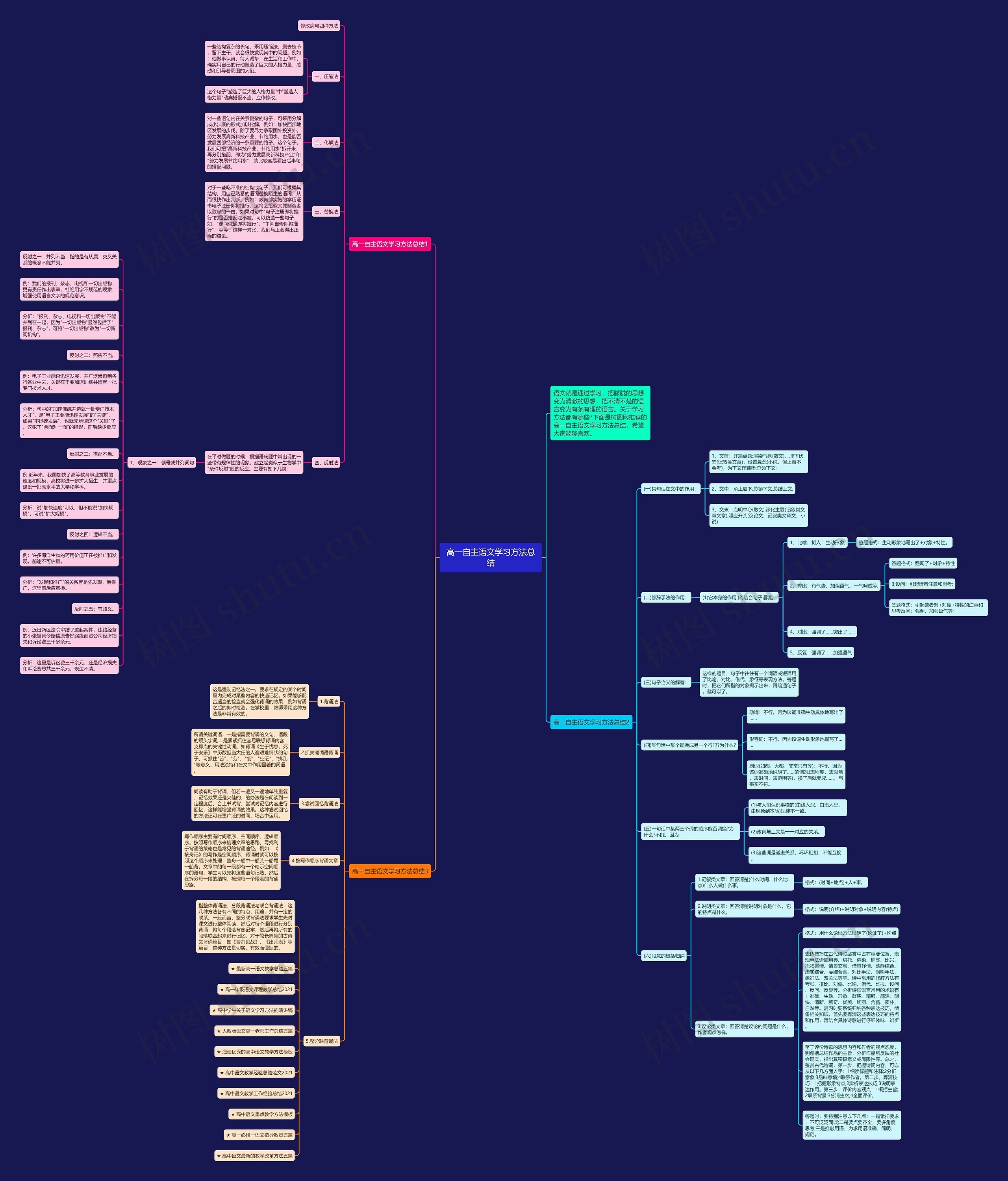 高一自主语文学习方法总结思维导图高清图 高一自主语文学习方法总结思维导图