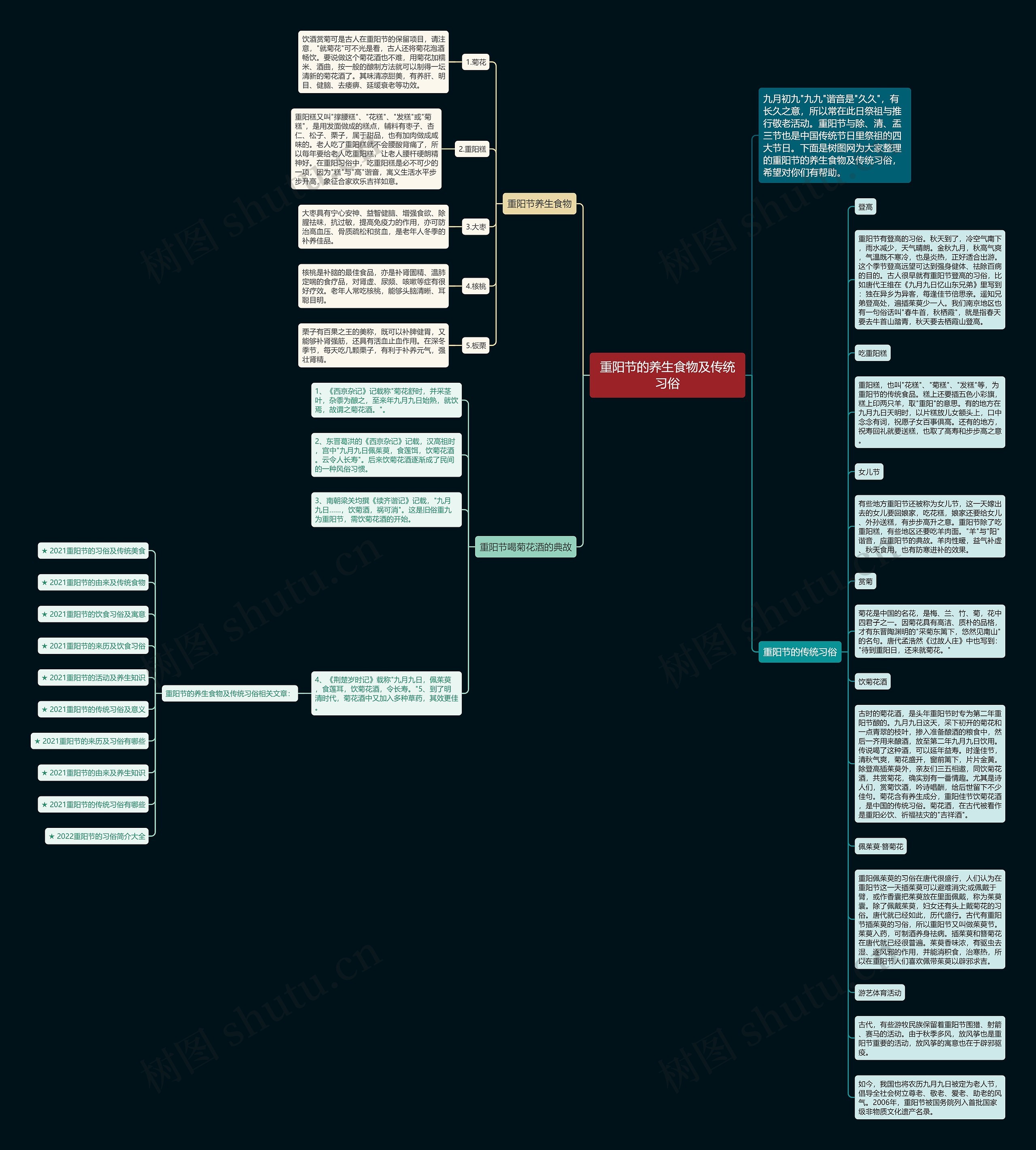 重阳节的养生食物及传统习俗思维导图