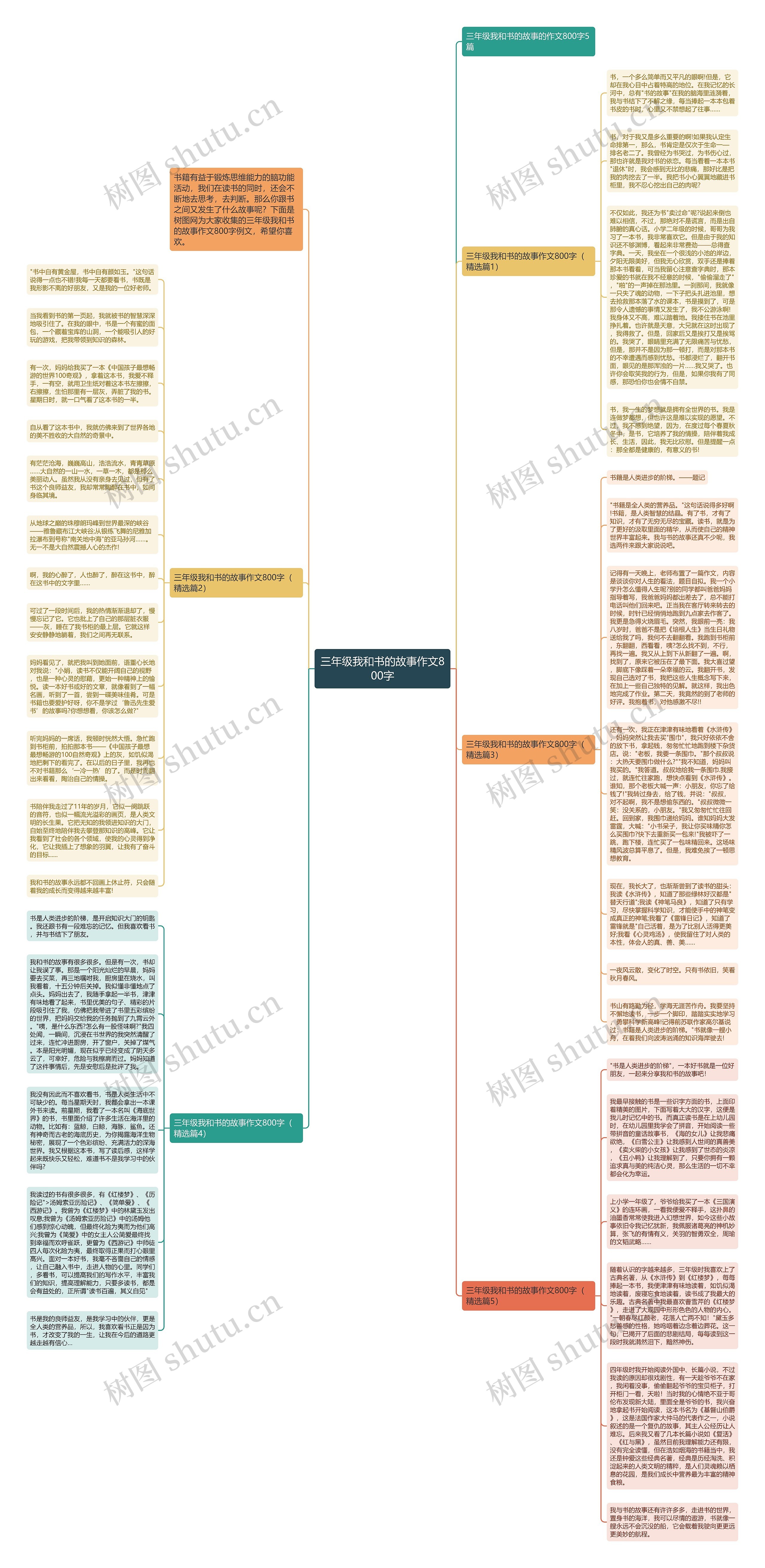 三年级我和书的故事作文800字思维导图高清图 三年级我和书的故事作文800字思维导图
