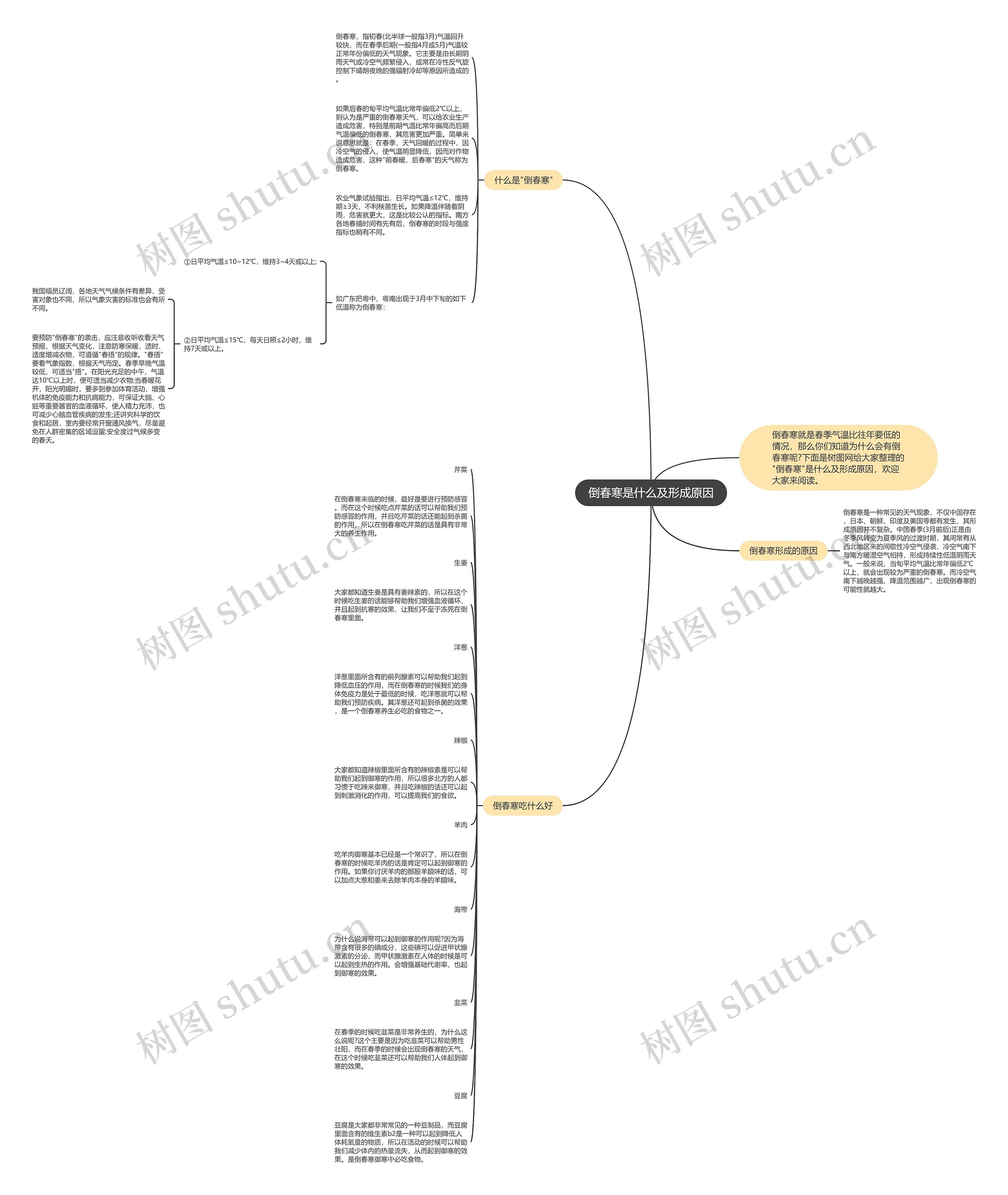 倒春寒是什么及形成原因思维导图