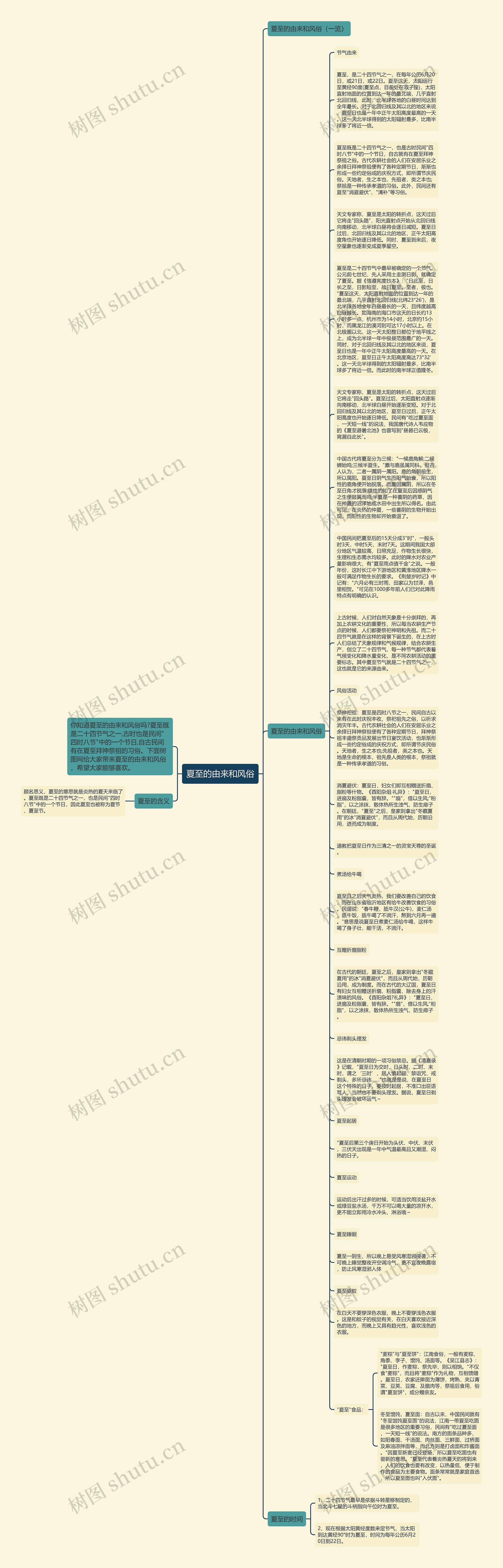 夏至的由来和风俗思维导图