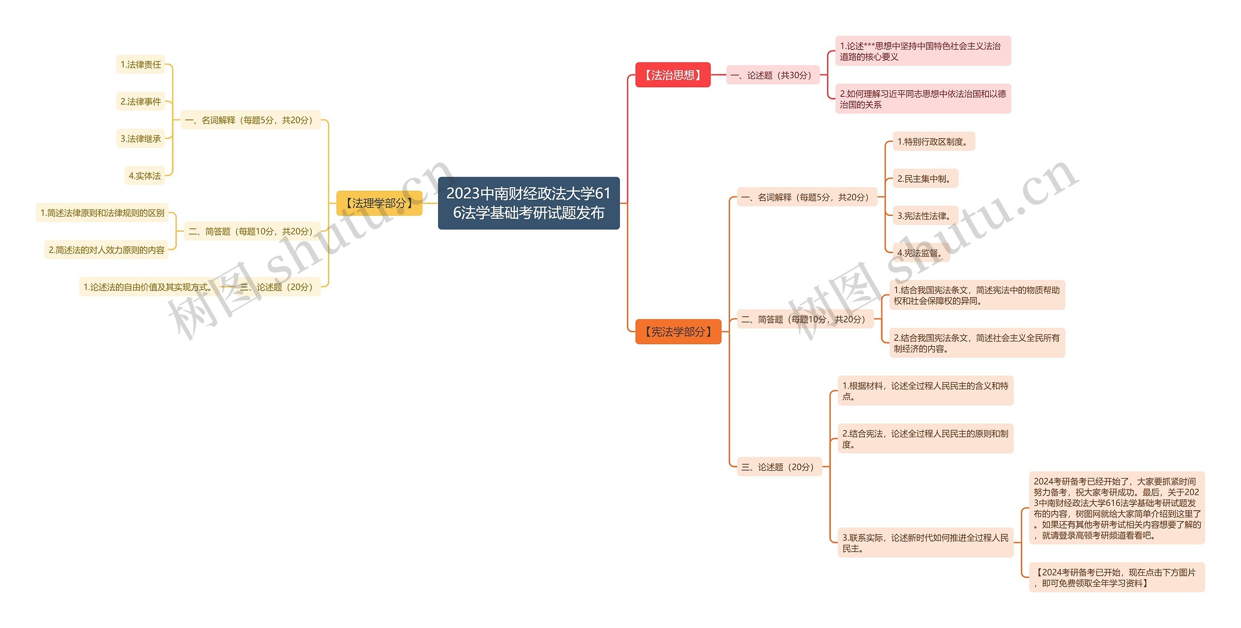 2023中南财经政法大学616法学基础考研试题发布思维导图