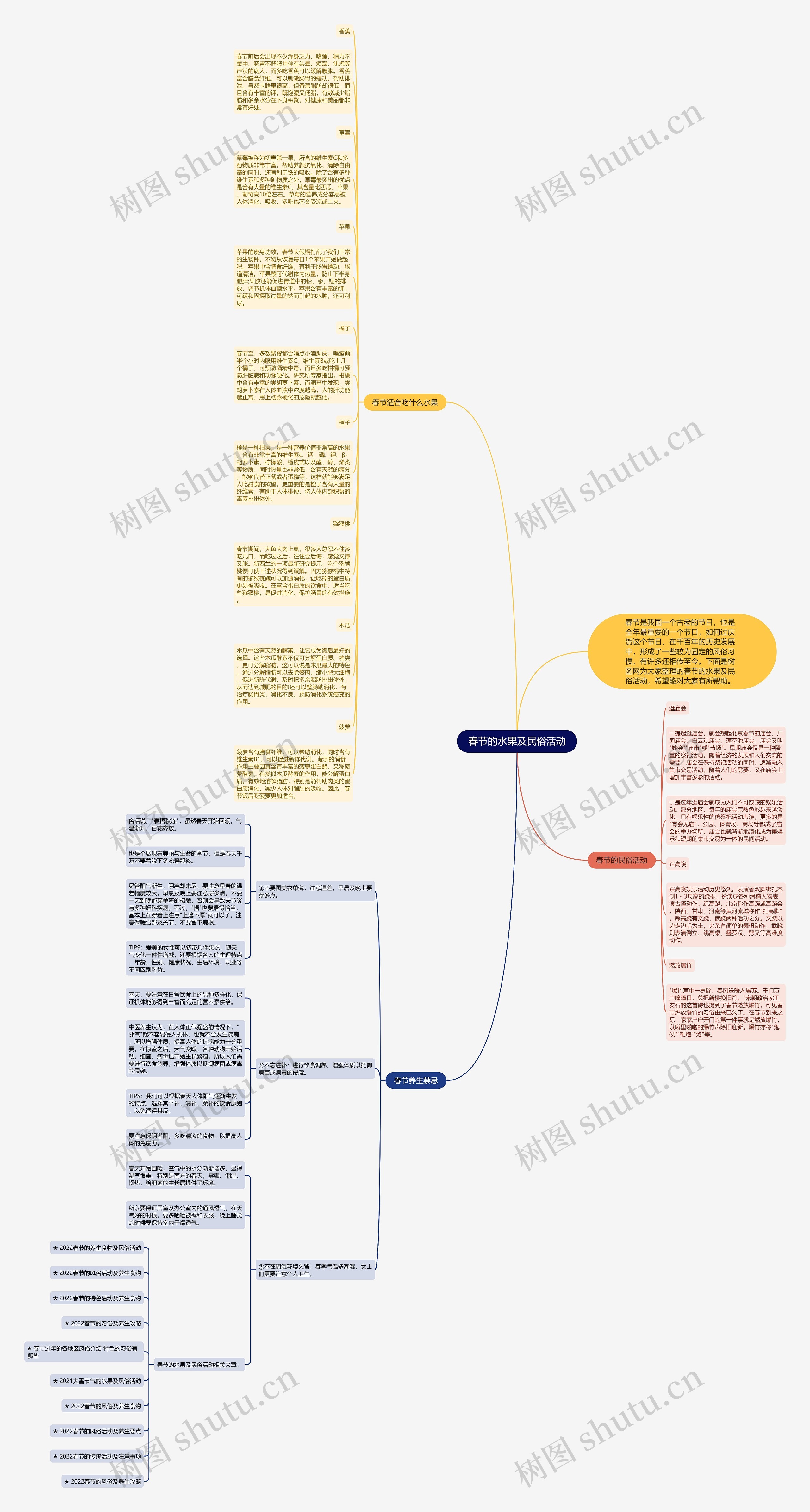 春节的水果及民俗活动思维导图