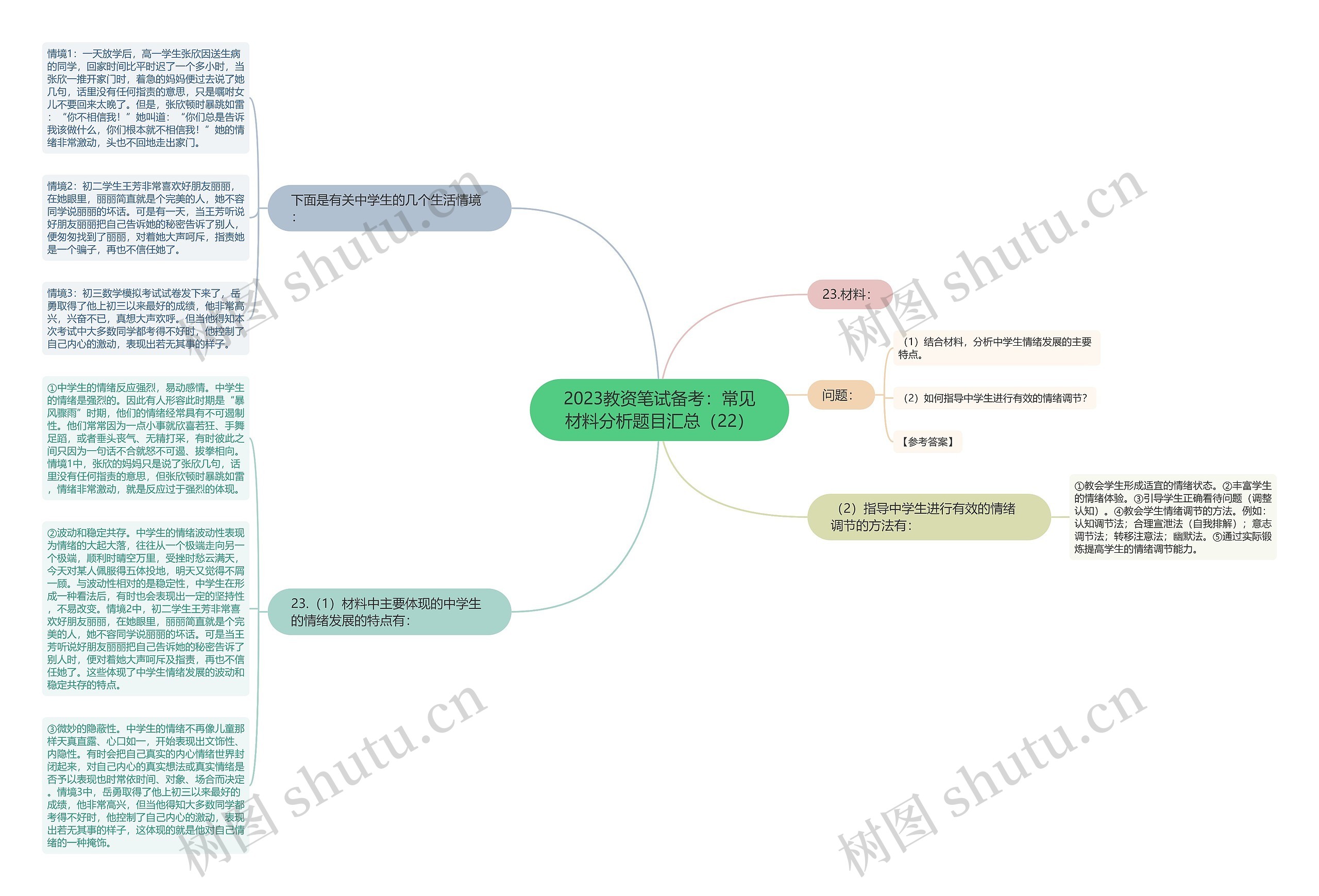 2023教资笔试备考：常见材料分析题目汇总（22）思维导图
