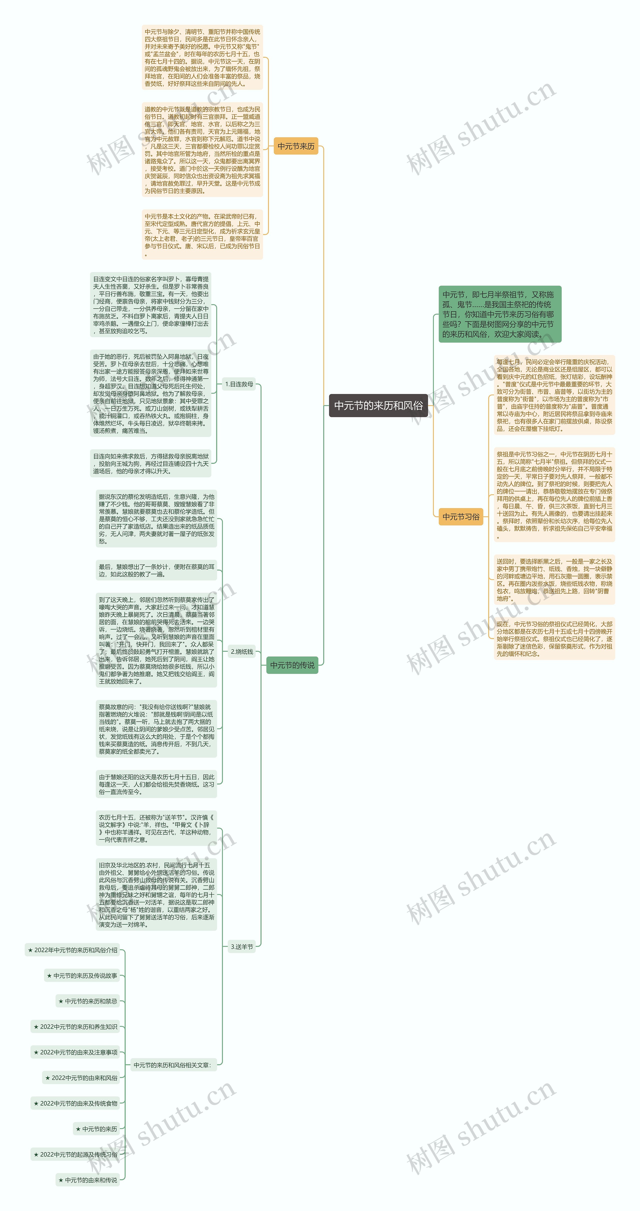 中元节的来历和风俗思维导图