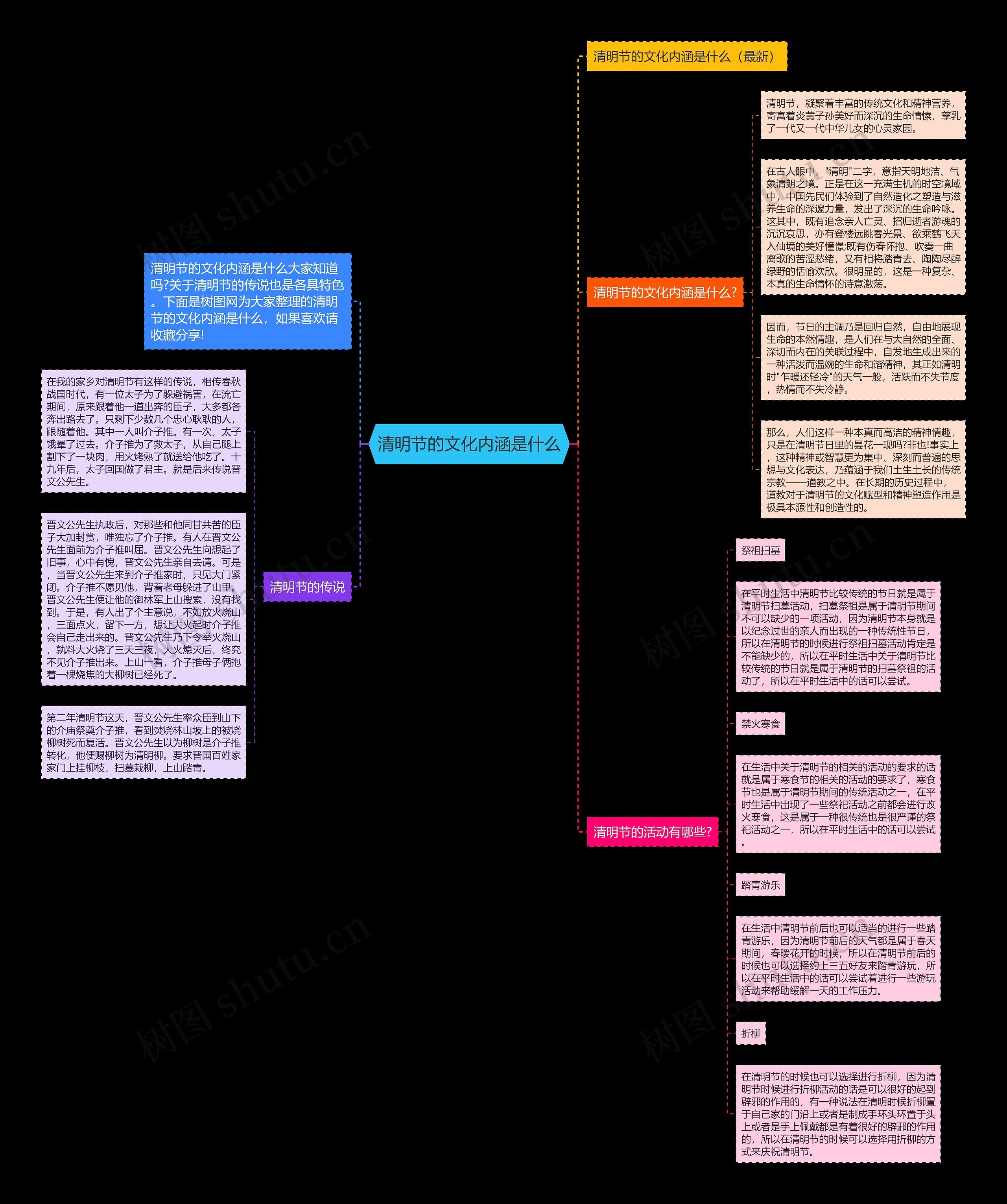 清明节的文化内涵是什么思维导图