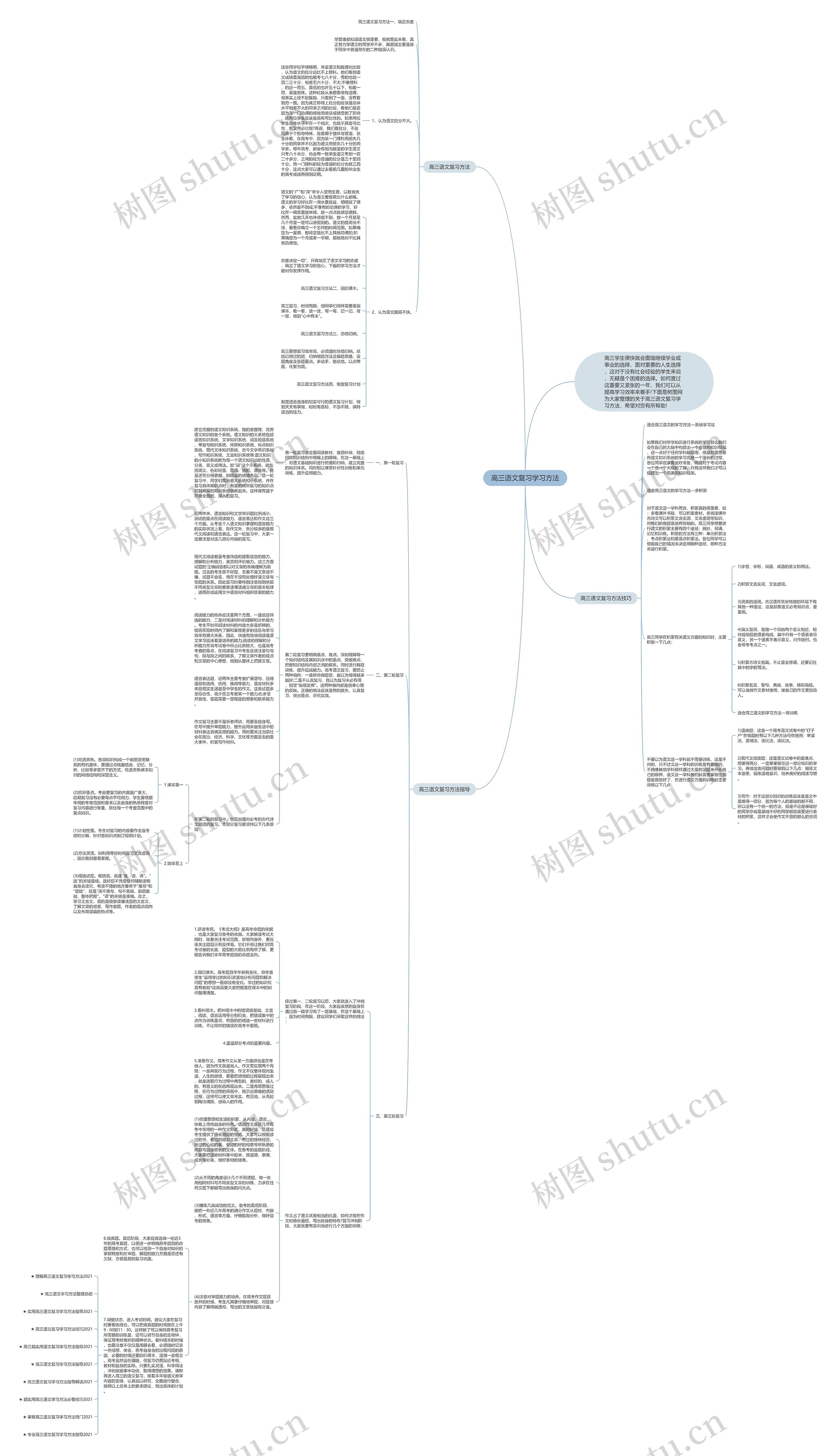 高三语文复习学习方法思维导图