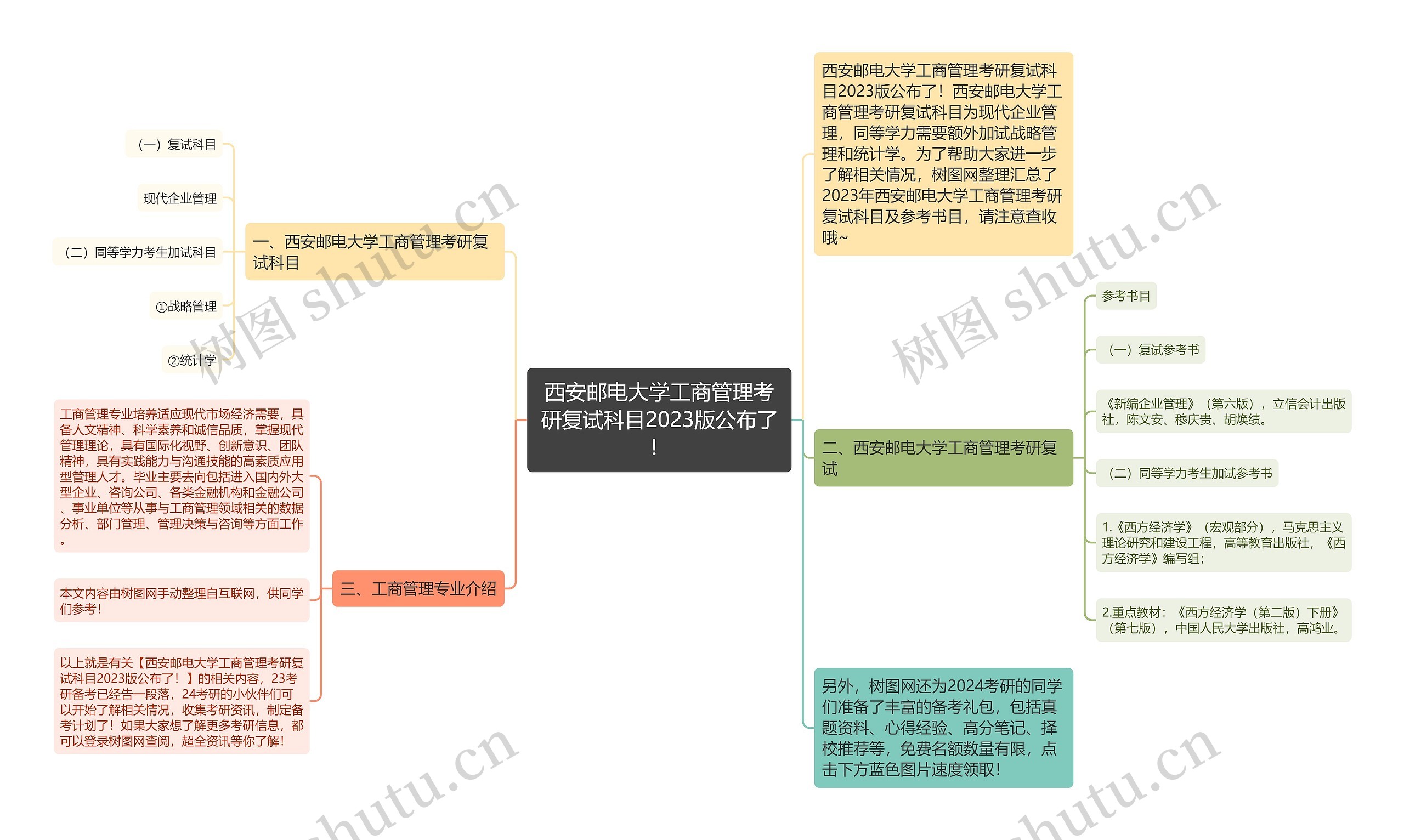 西安邮电大学工商管理考研复试科目2023版公布了！思维导图