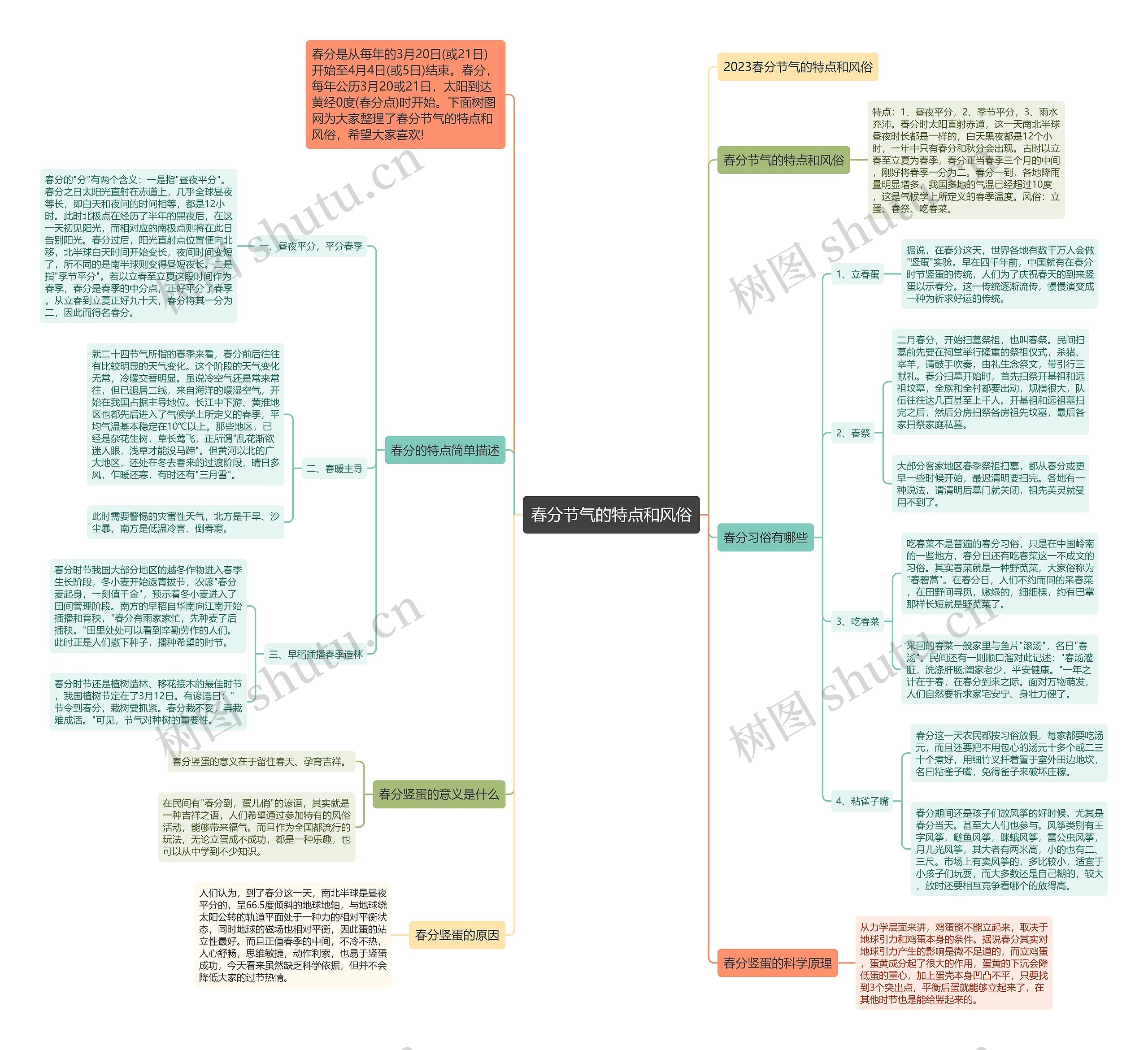 春分节气的特点和风俗思维导图
