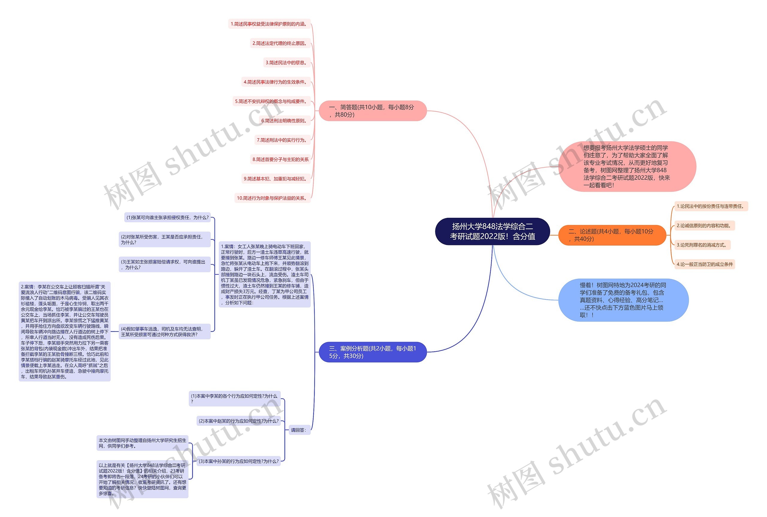 扬州大学848法学综合二考研试题2022版！含分值思维导图