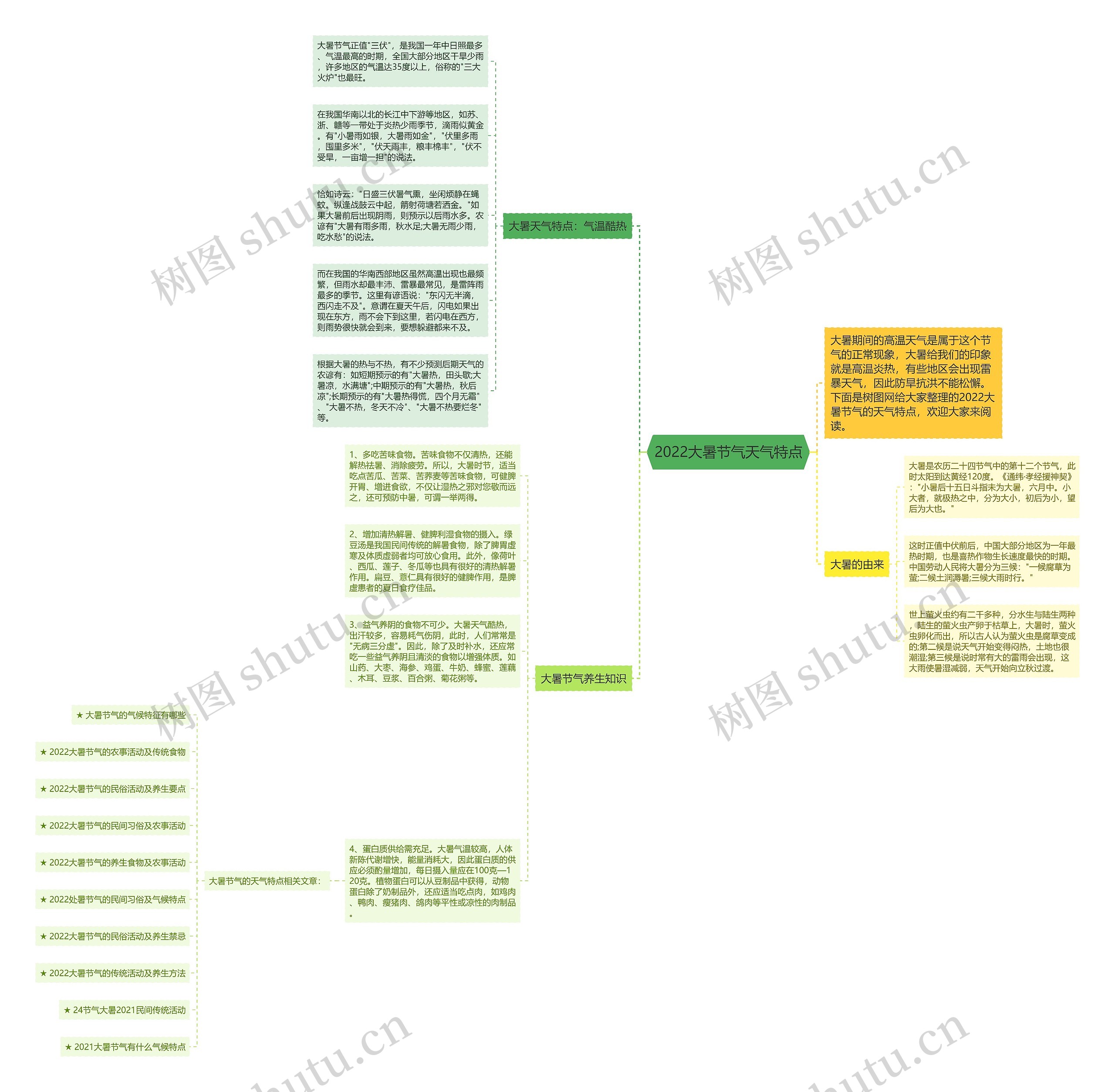 2022大暑节气天气特点思维导图