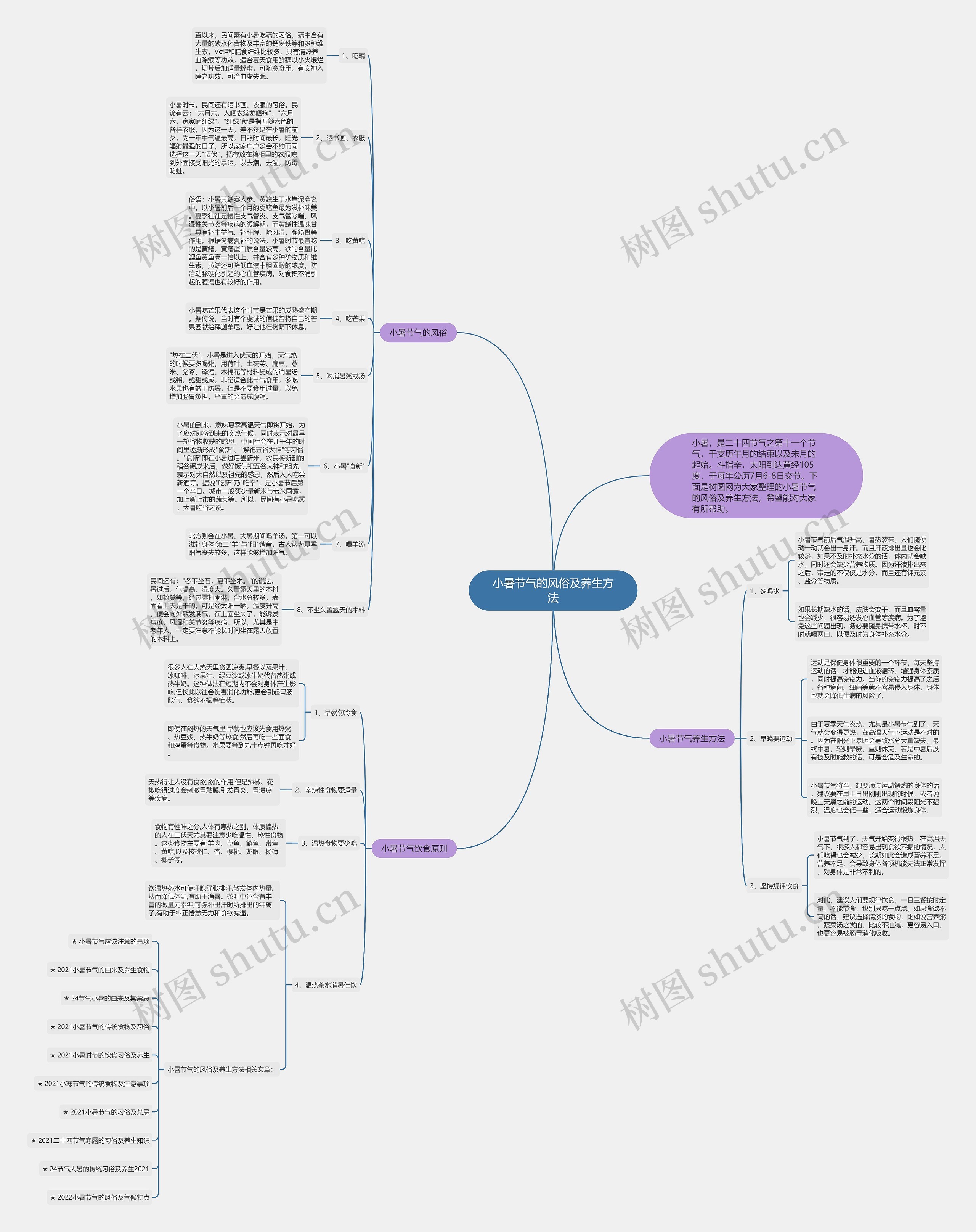 小暑节气的风俗及养生方法思维导图