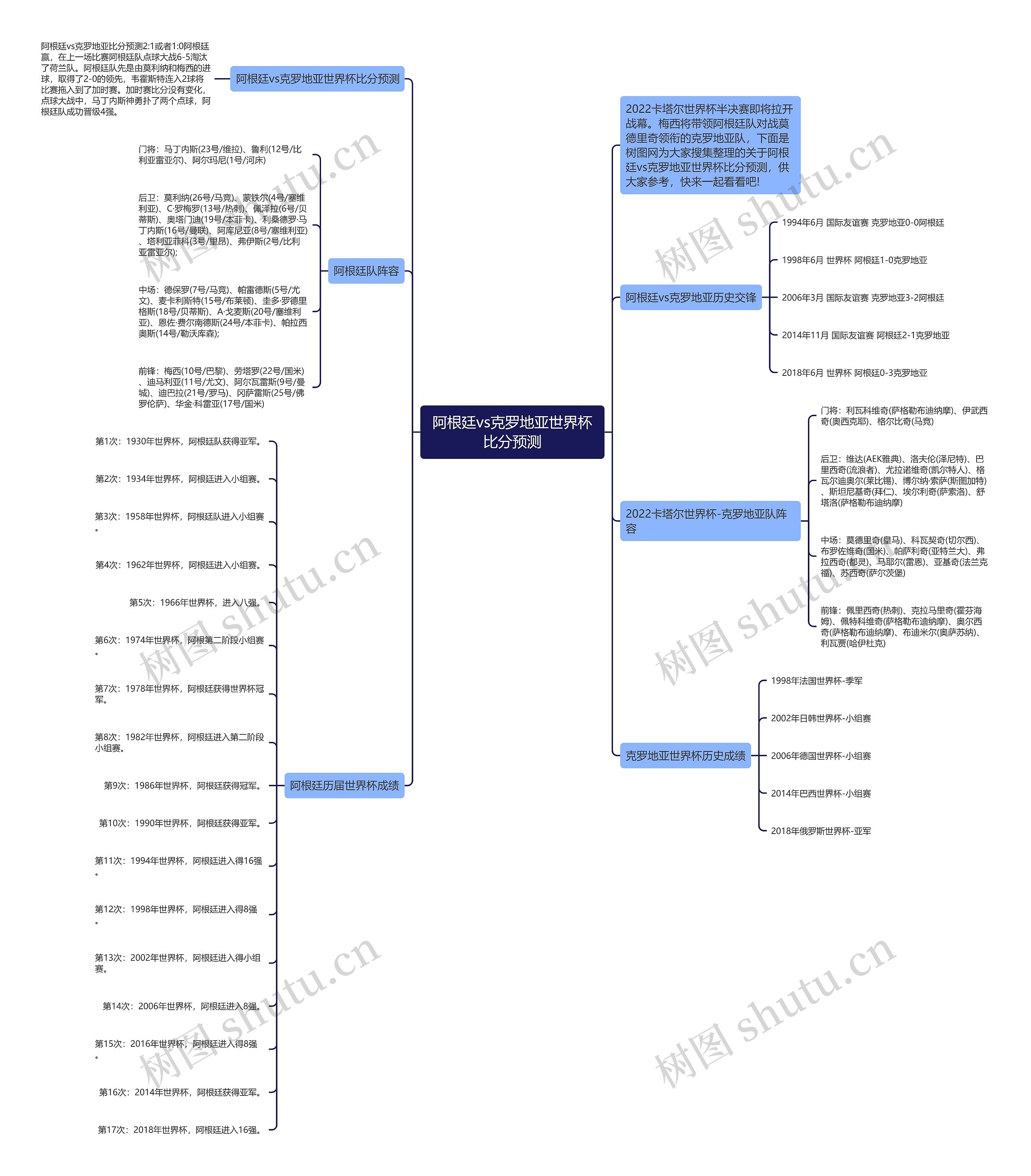 阿根廷vs克罗地亚世界杯比分预测思维导图