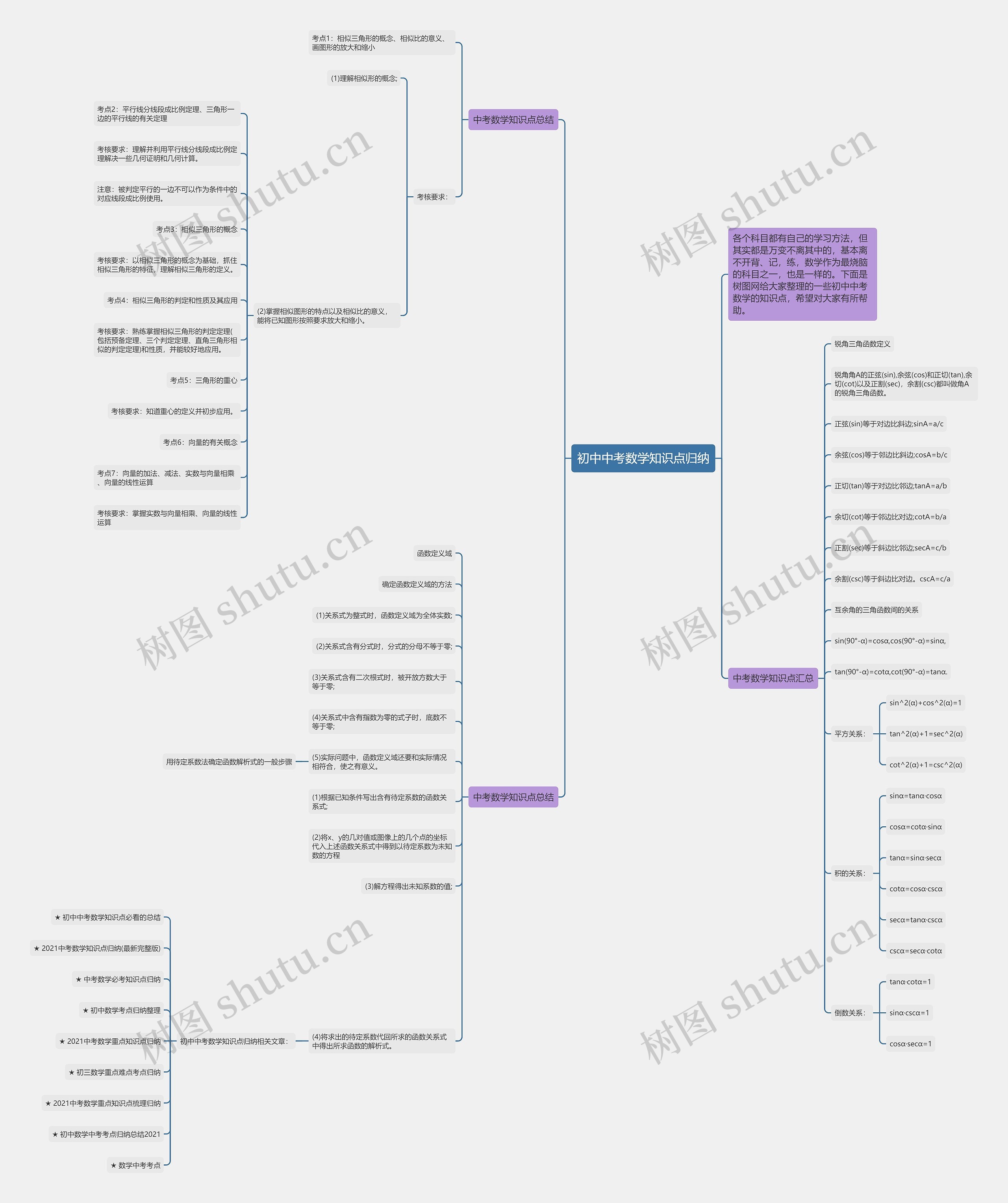 初中中考数学知识点归纳思维导图