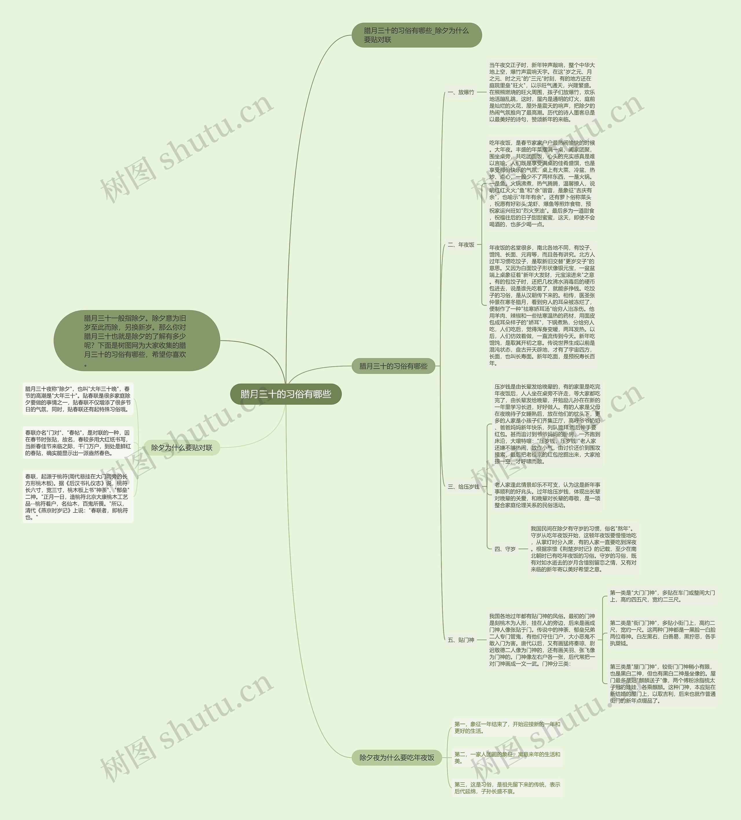 腊月三十的习俗有哪些思维导图