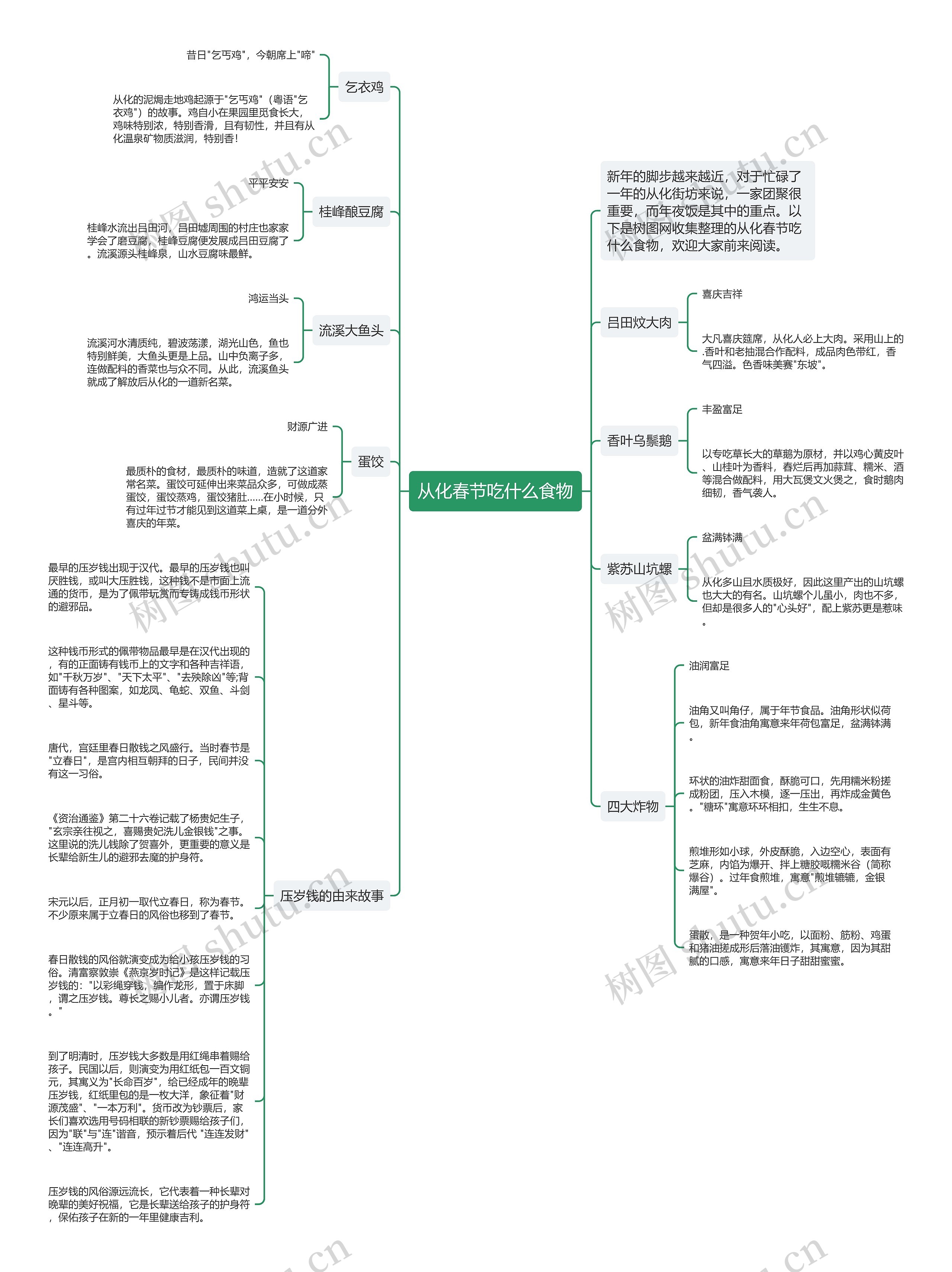 从化春节吃什么食物思维导图