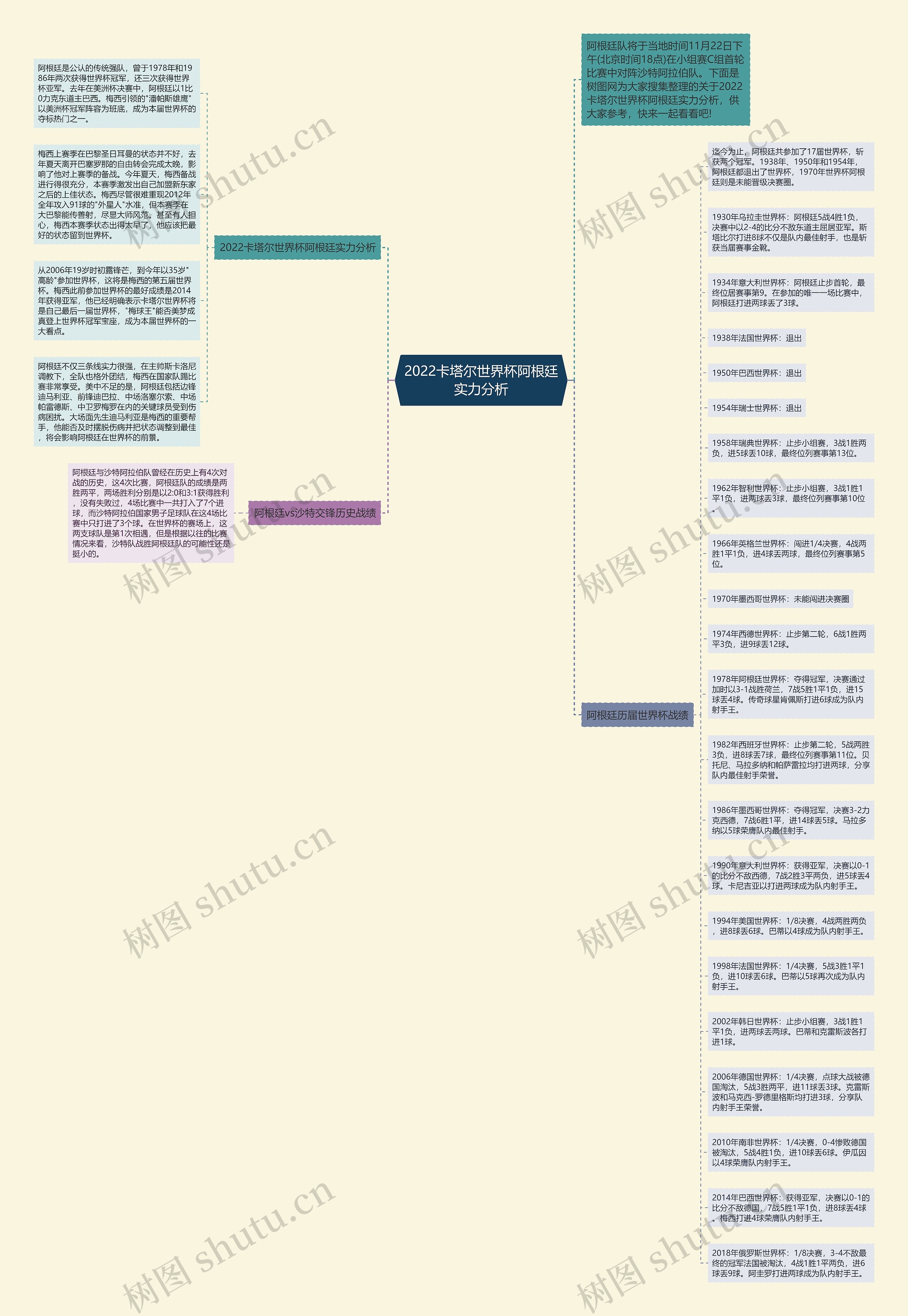 2022卡塔尔世界杯阿根廷实力分析思维导图