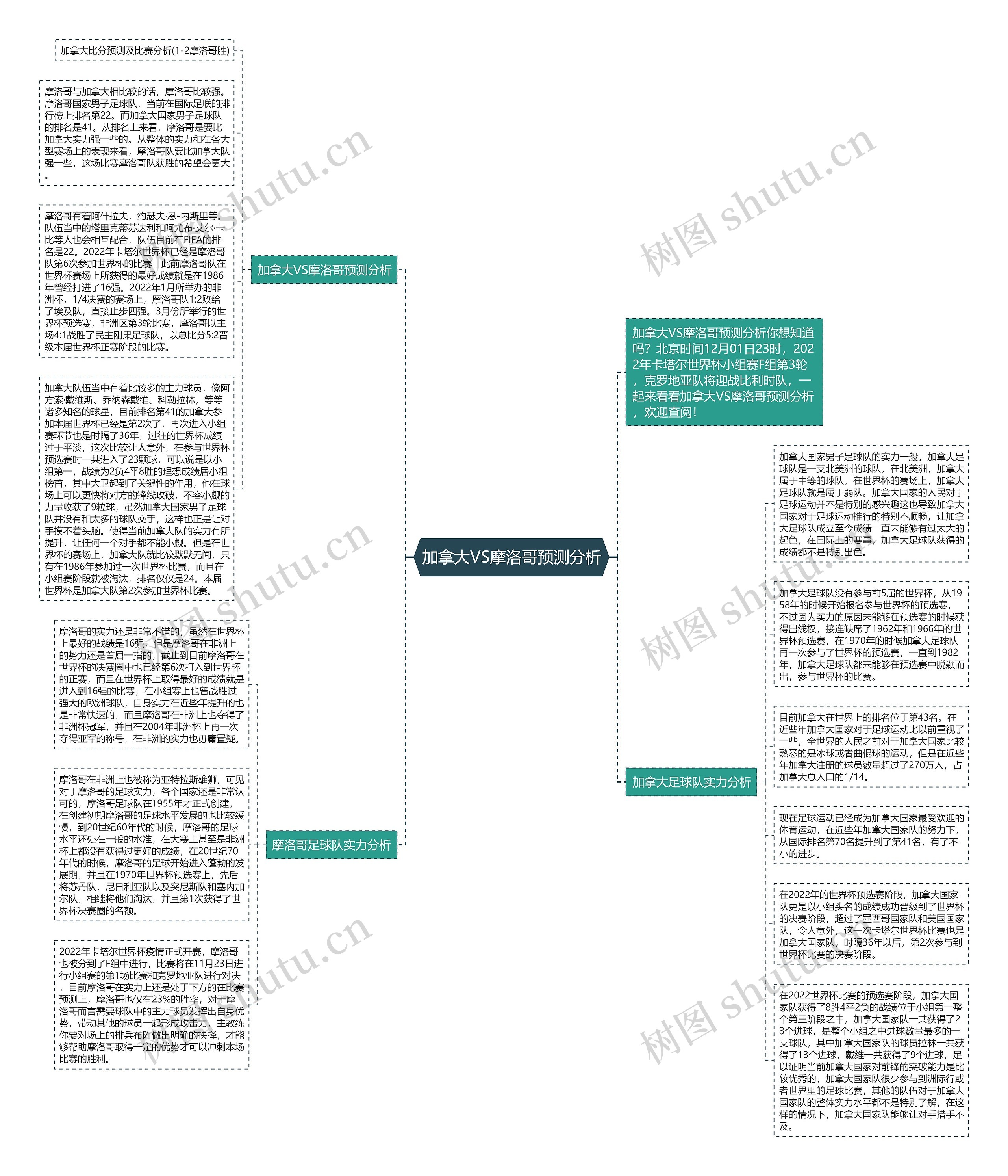 加拿大VS摩洛哥预测分析思维导图