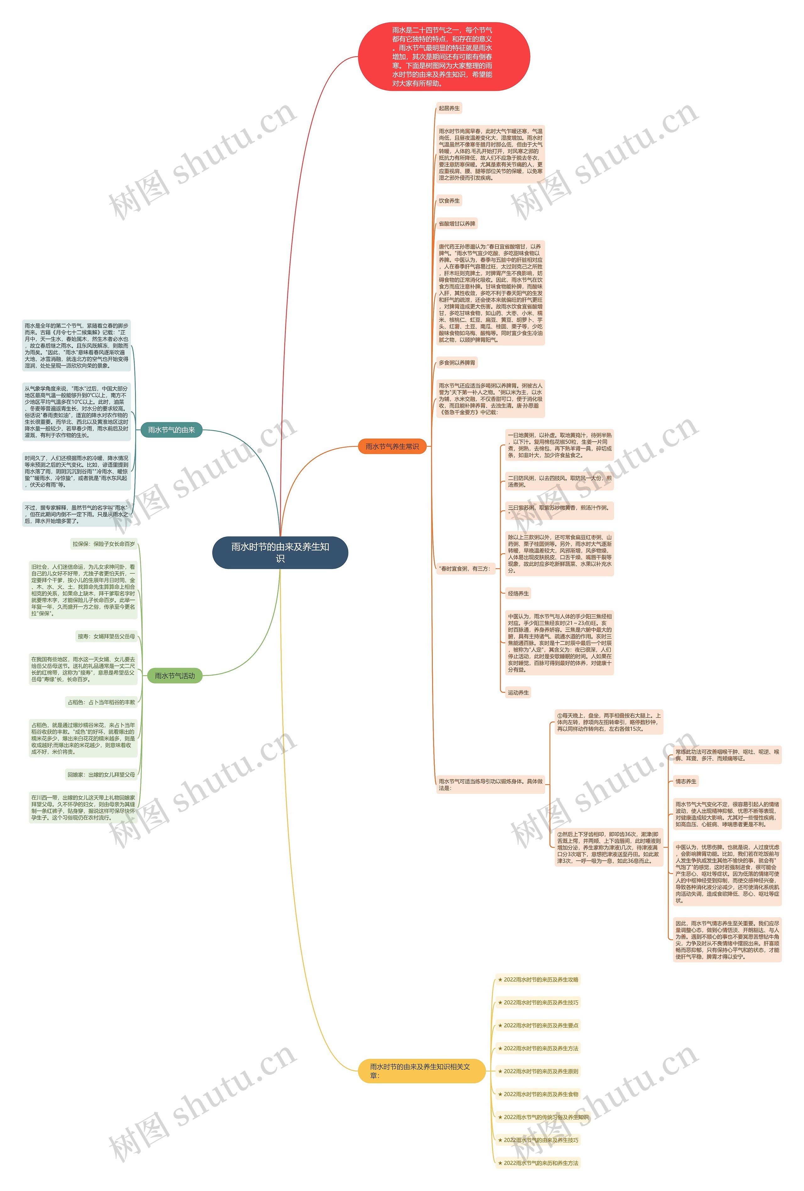 雨水时节的由来及养生知识思维导图