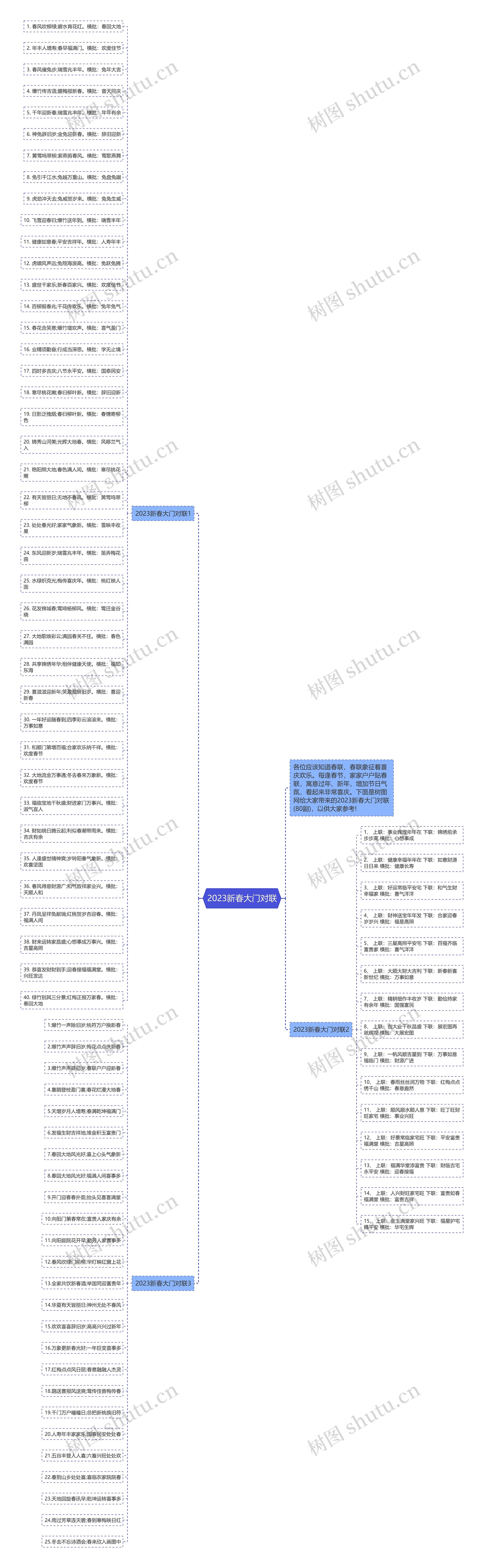 2023新春大门对联思维导图