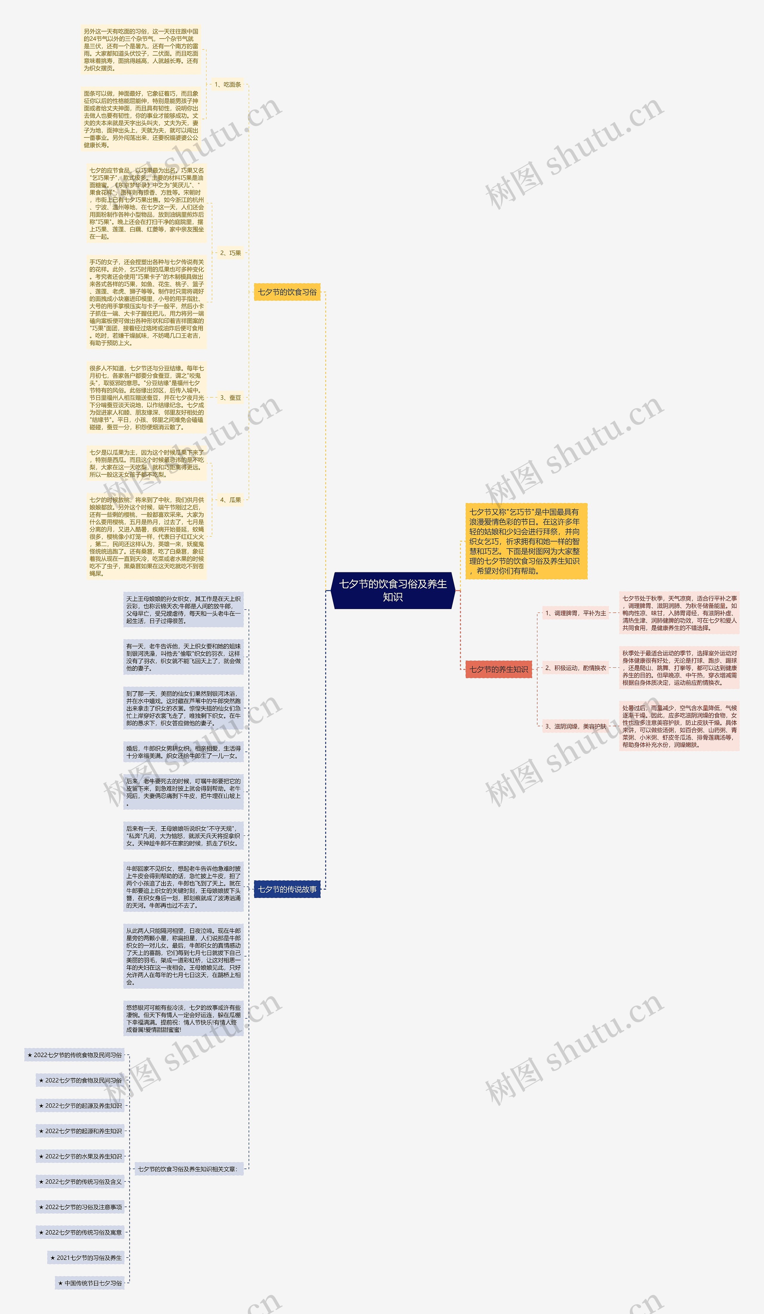 七夕节的饮食习俗及养生知识思维导图