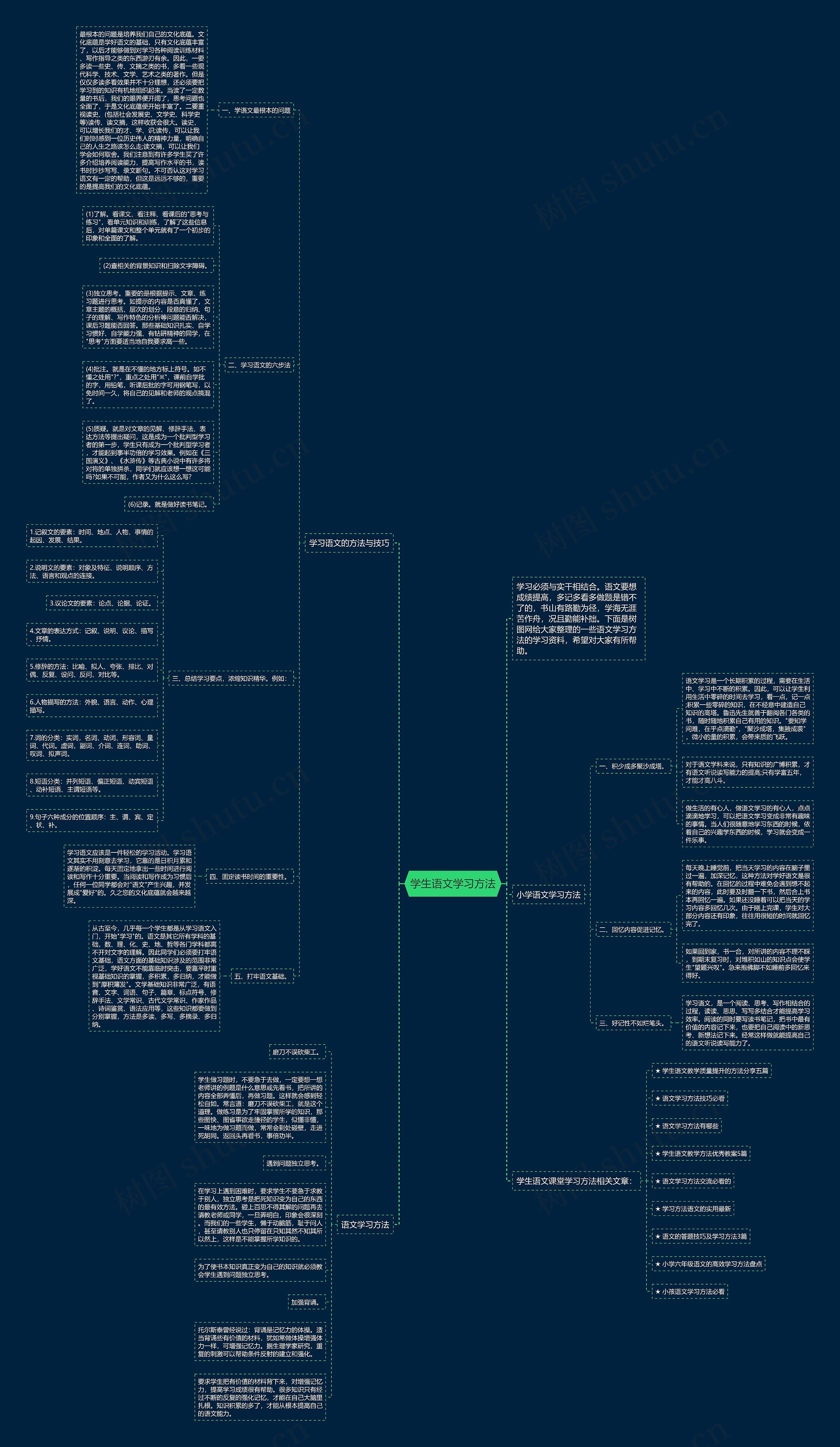 学生语文学习方法思维导图