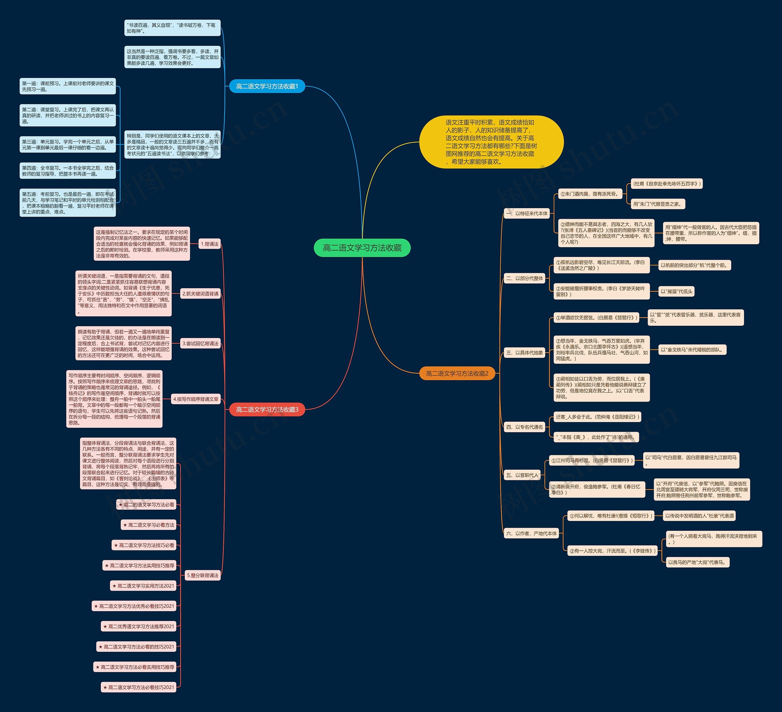 高二语文学习方法收藏思维导图